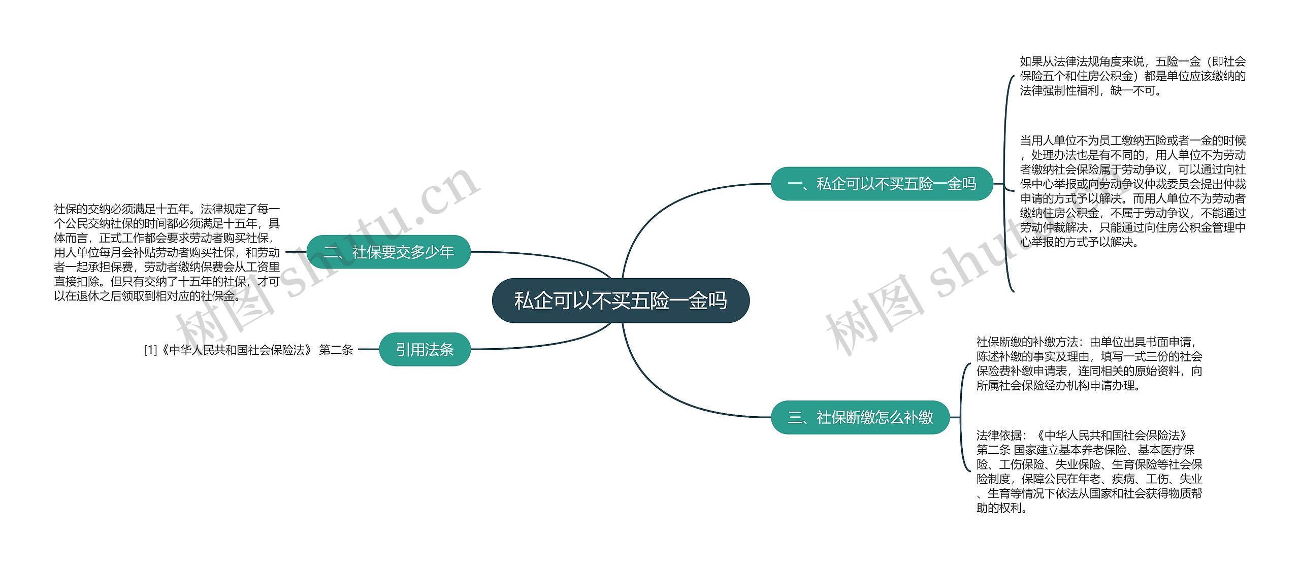 私企可以不买五险一金吗思维导图