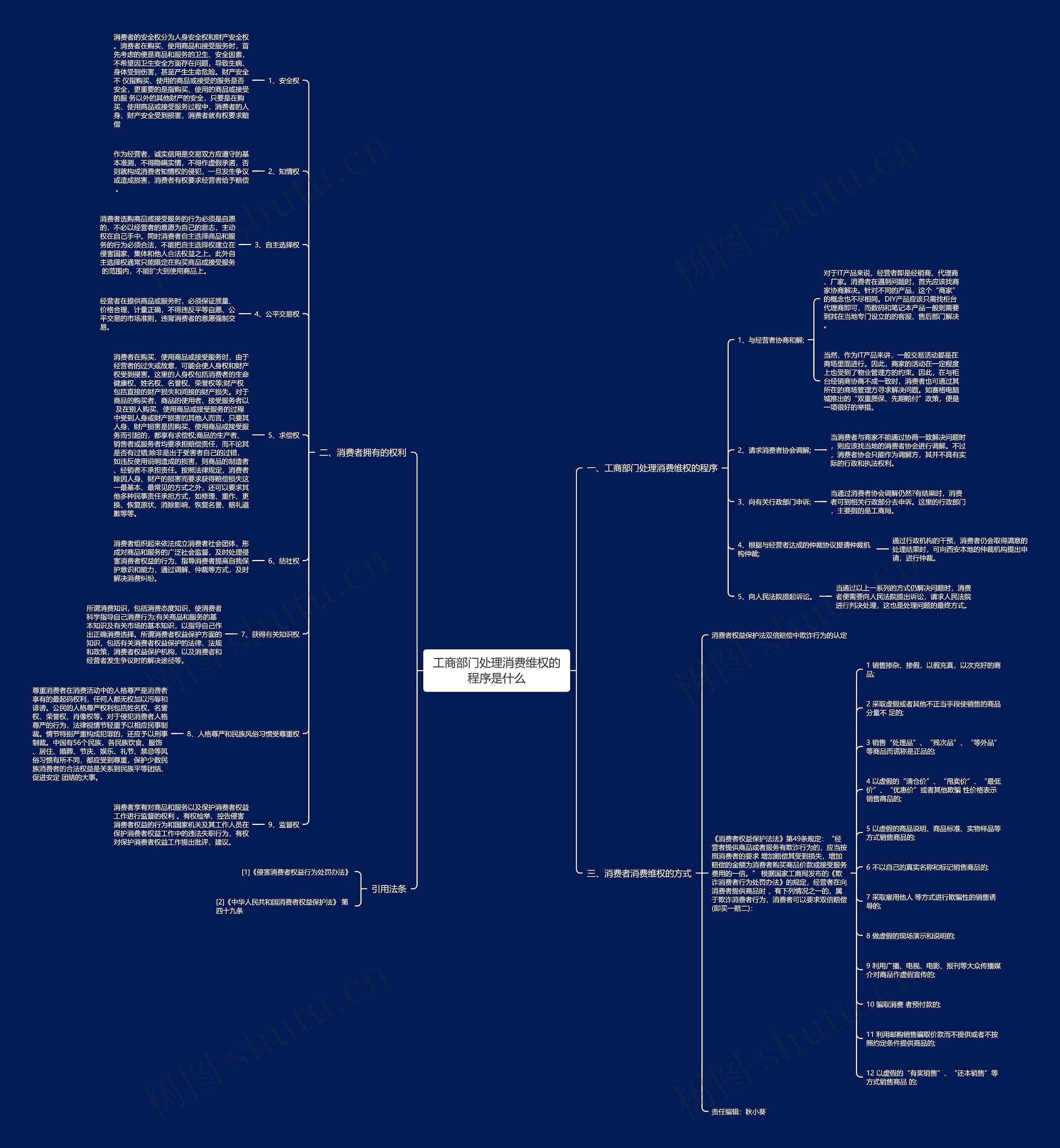 工商部门处理消费维权的程序是什么思维导图