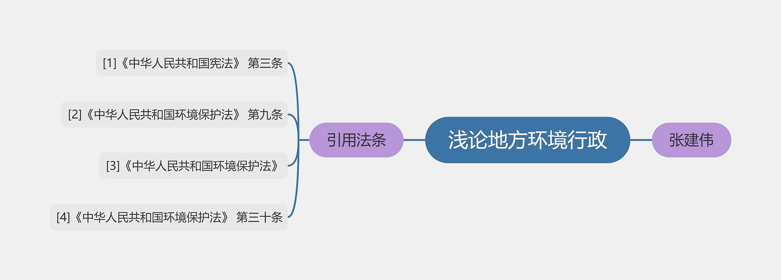 浅论地方环境行政思维导图