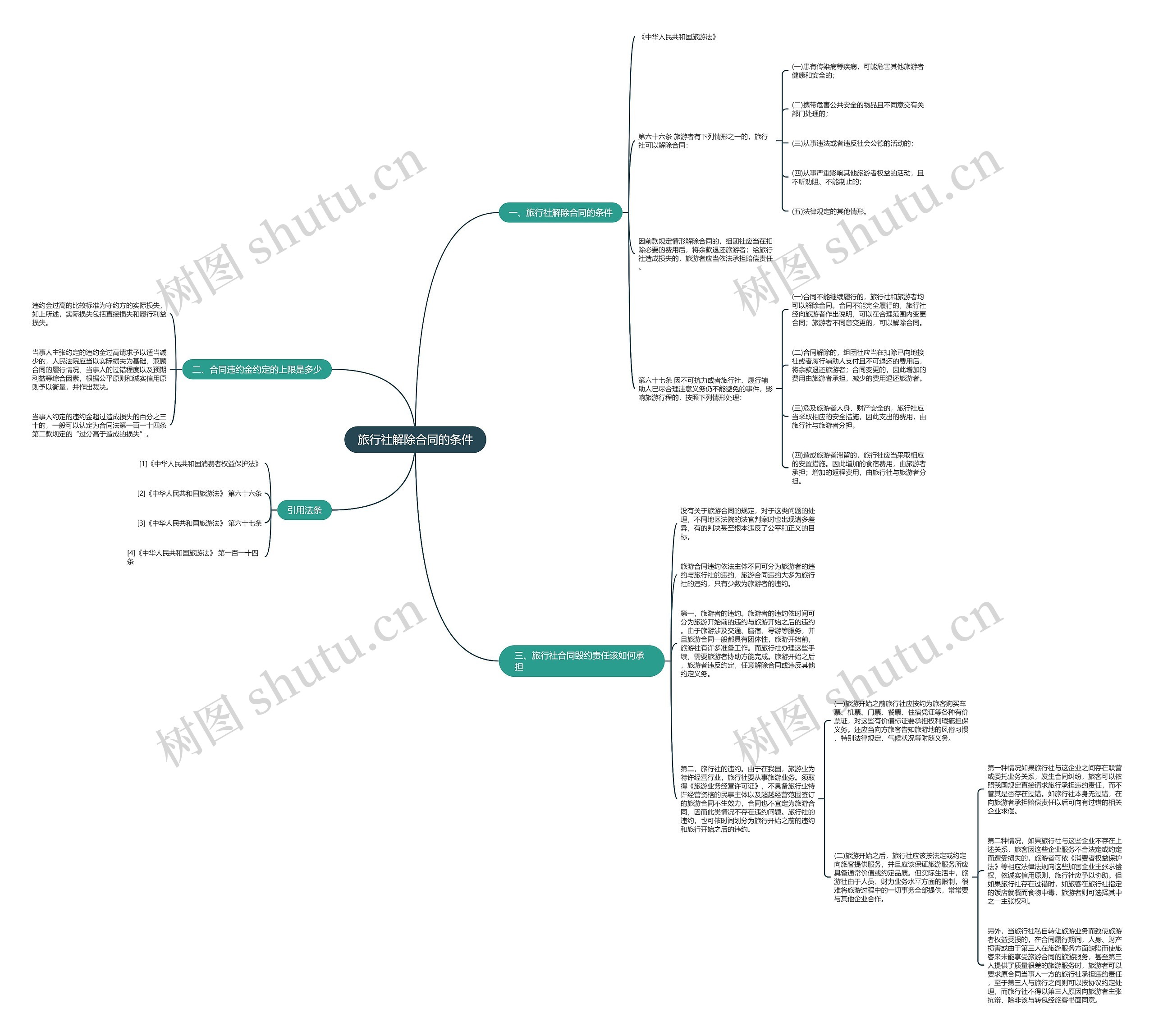 旅行社解除合同的条件思维导图
