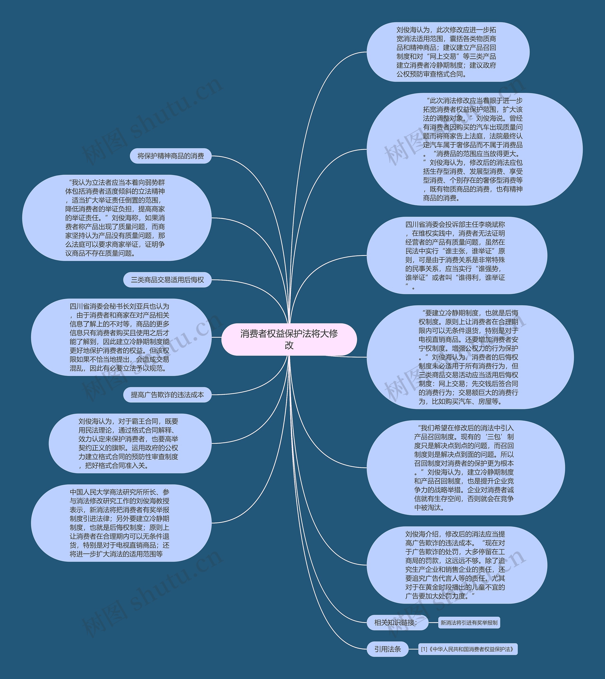 消费者权益保护法将大修改思维导图