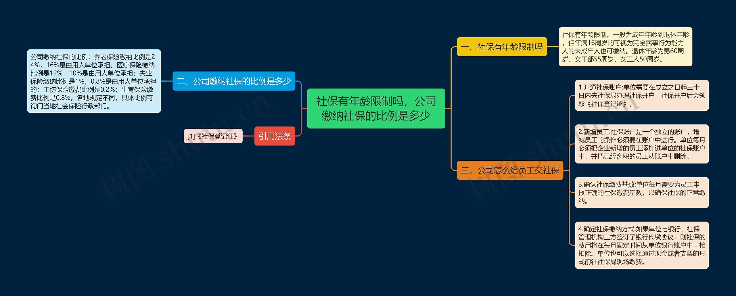 社保有年龄限制吗，公司缴纳社保的比例是多少思维导图