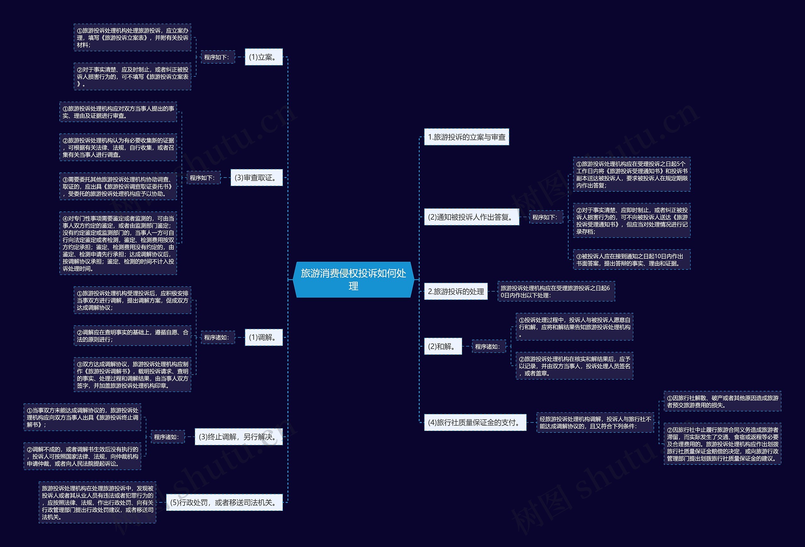 旅游消费侵权投诉如何处理思维导图
