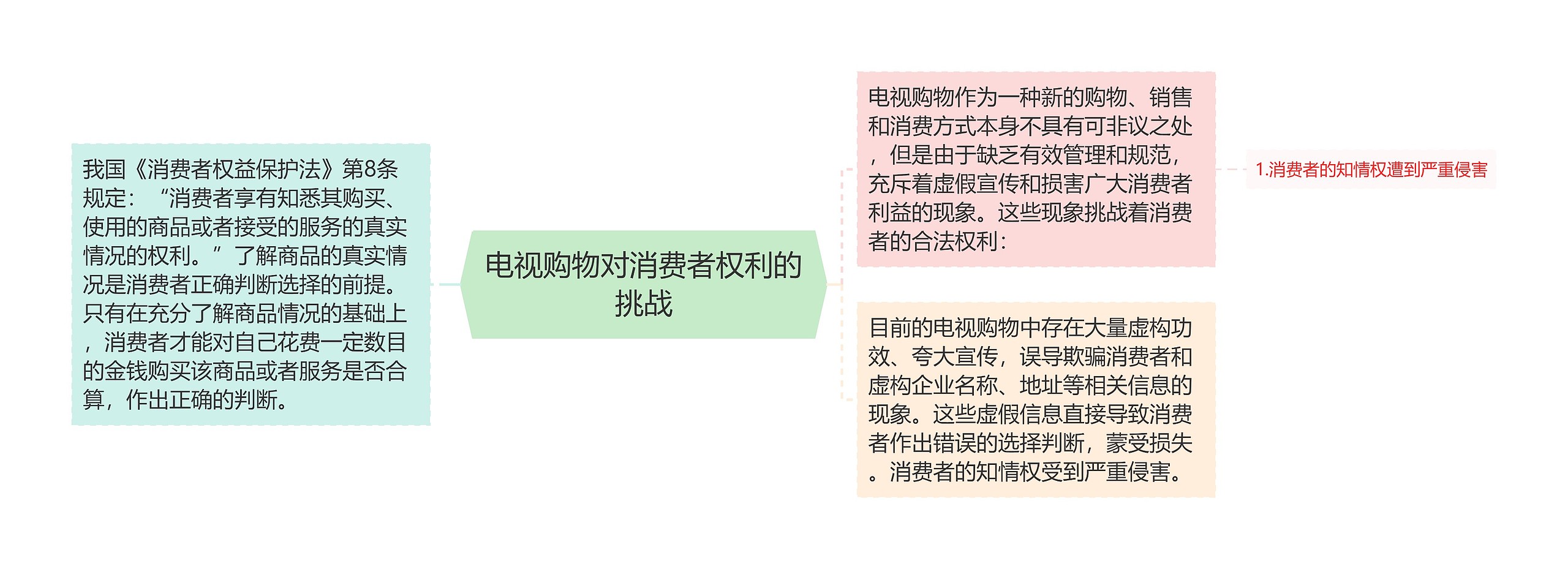 电视购物对消费者权利的挑战思维导图