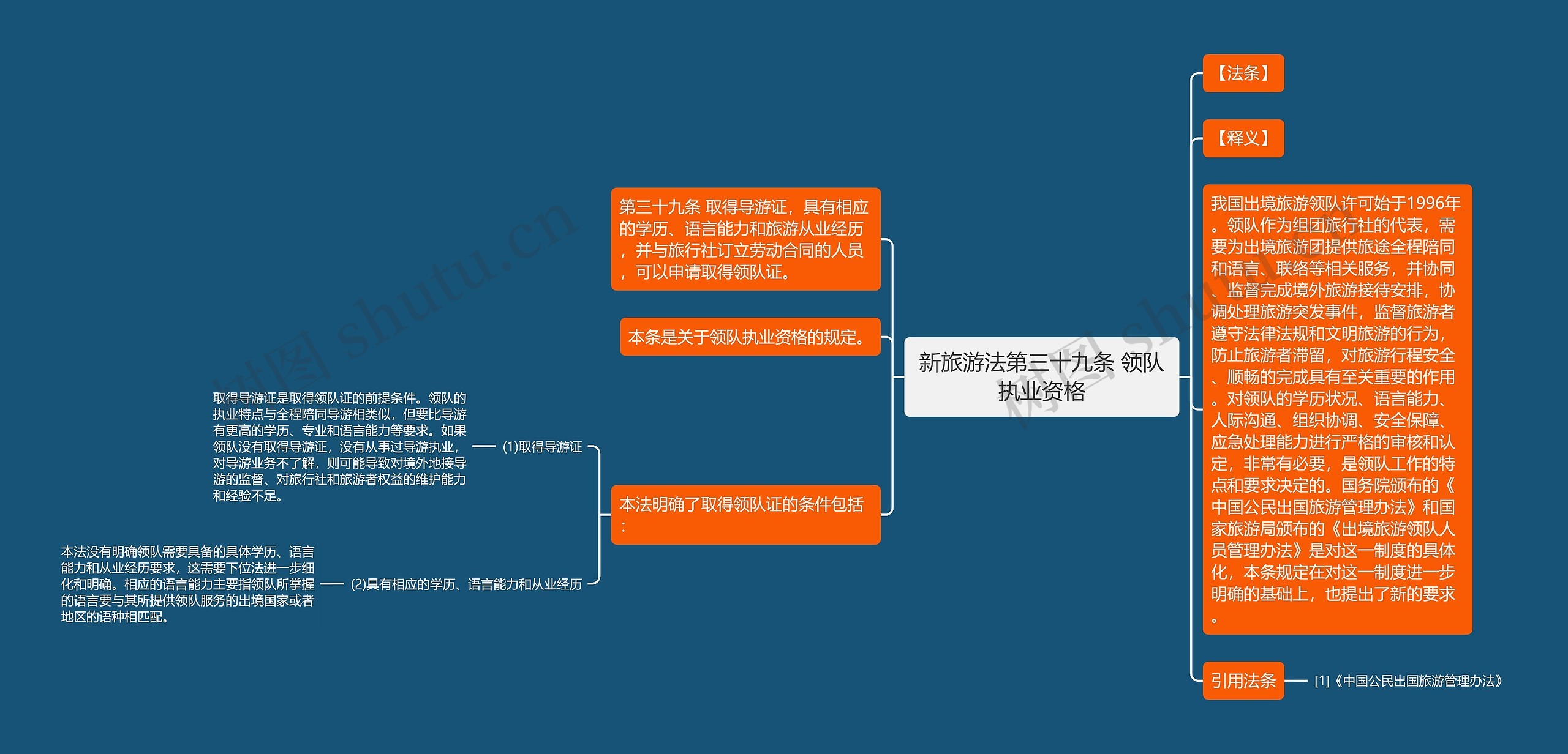 新旅游法第三十九条 领队执业资格思维导图