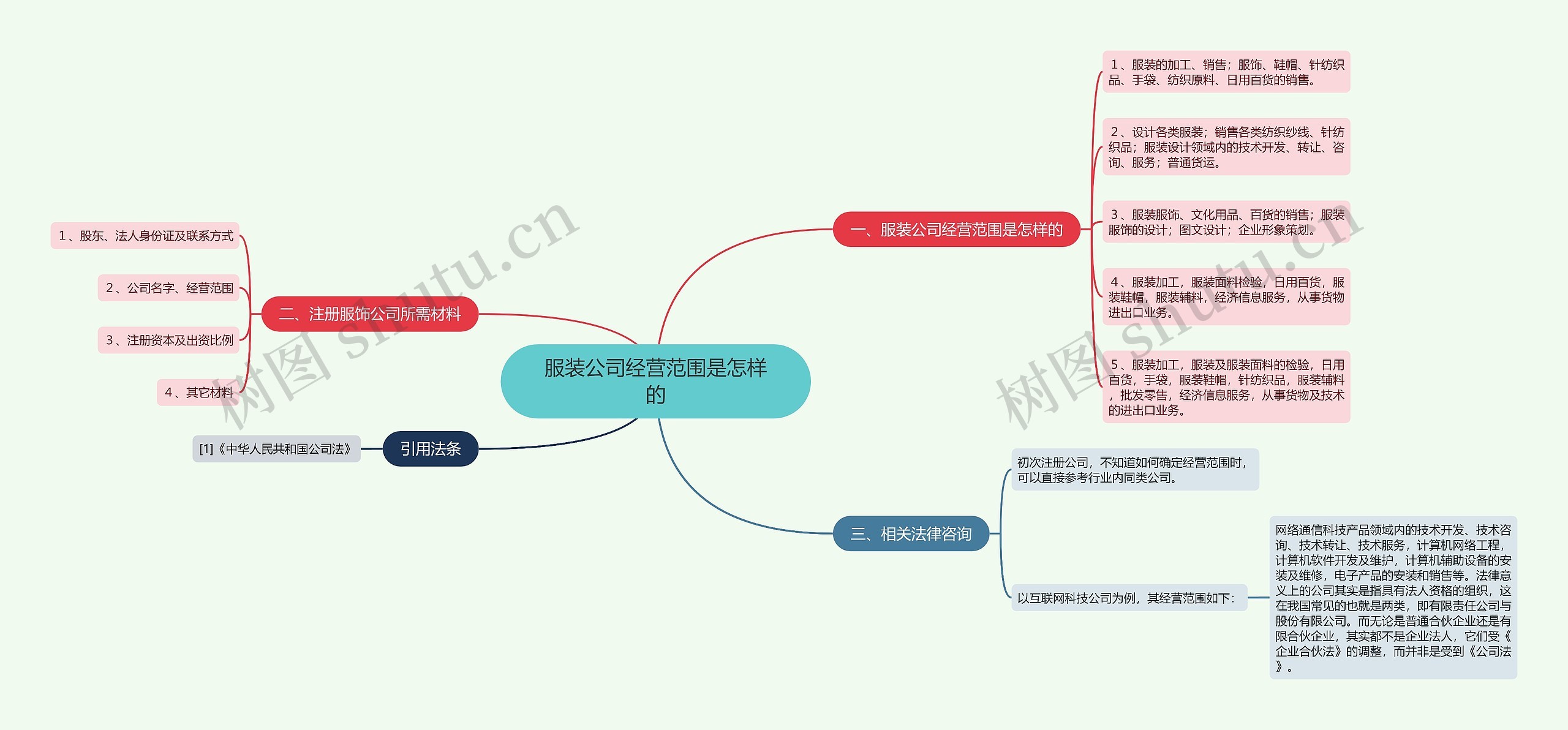 服装公司经营范围是怎样的思维导图