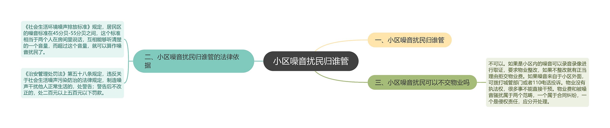 小区噪音扰民归谁管 小区噪音扰民归谁管