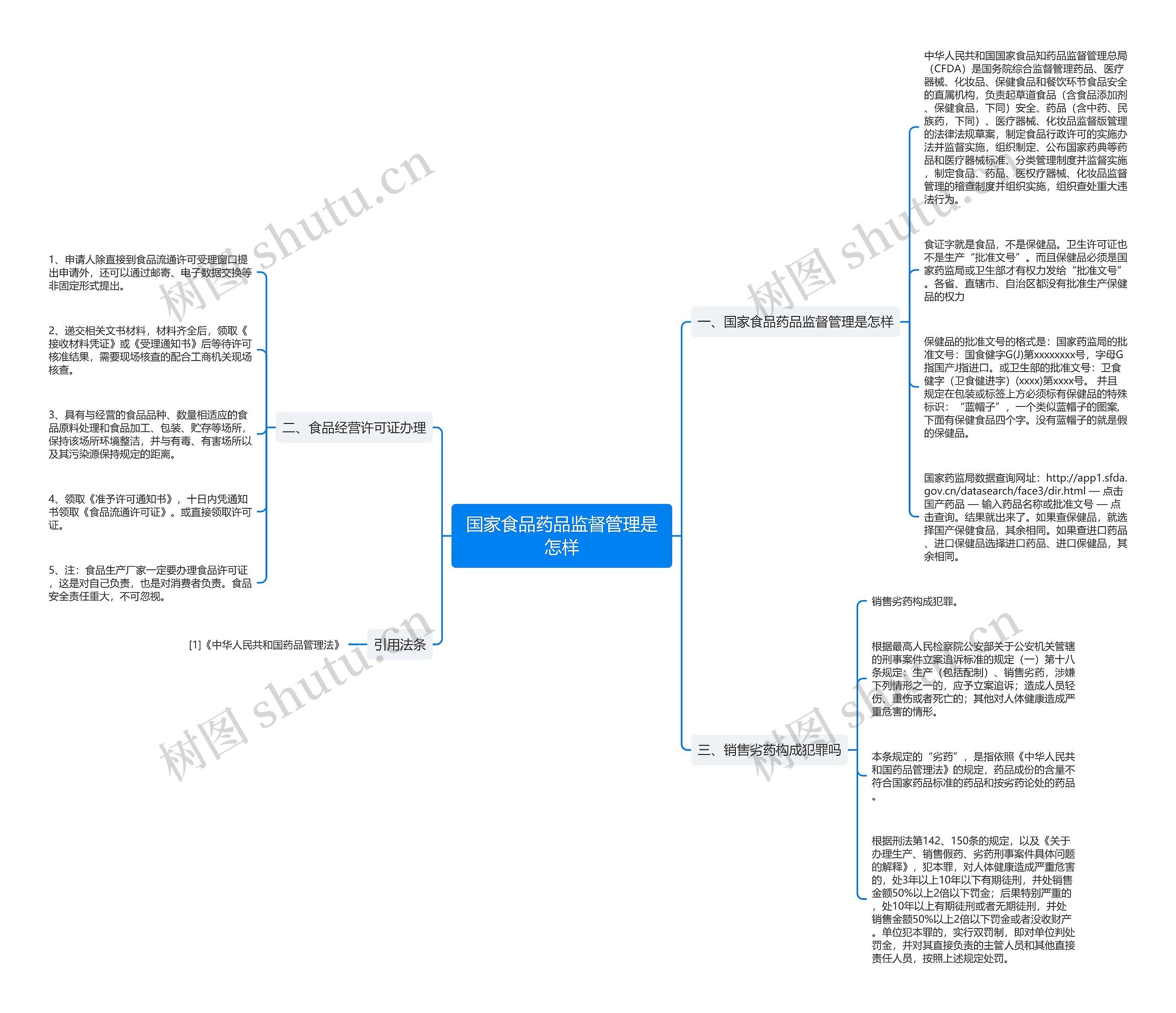 国家食品药品监督管理是怎样思维导图