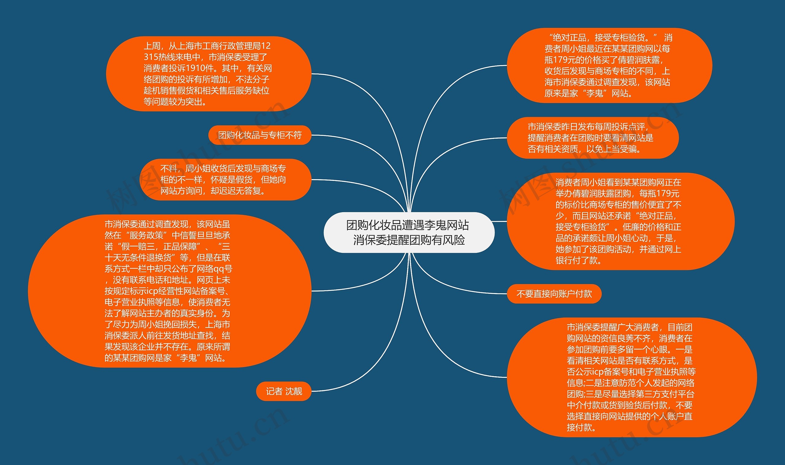 团购化妆品遭遇李鬼网站 消保委提醒团购有风险思维导图