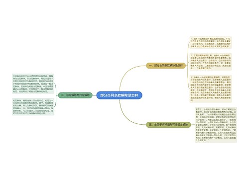 部分合同条款解除是怎样