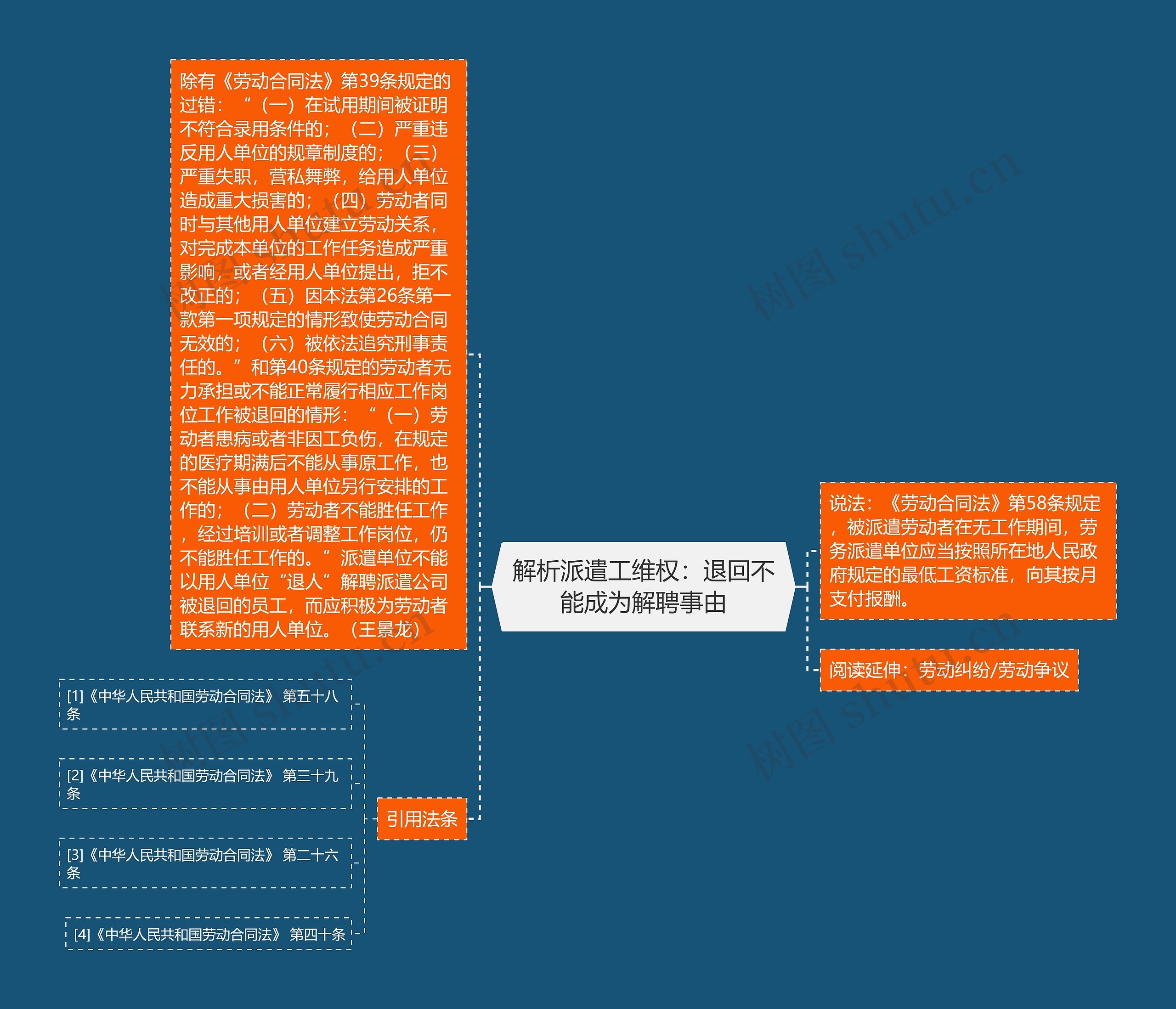 解析派遣工维权：退回不能成为解聘事由思维导图