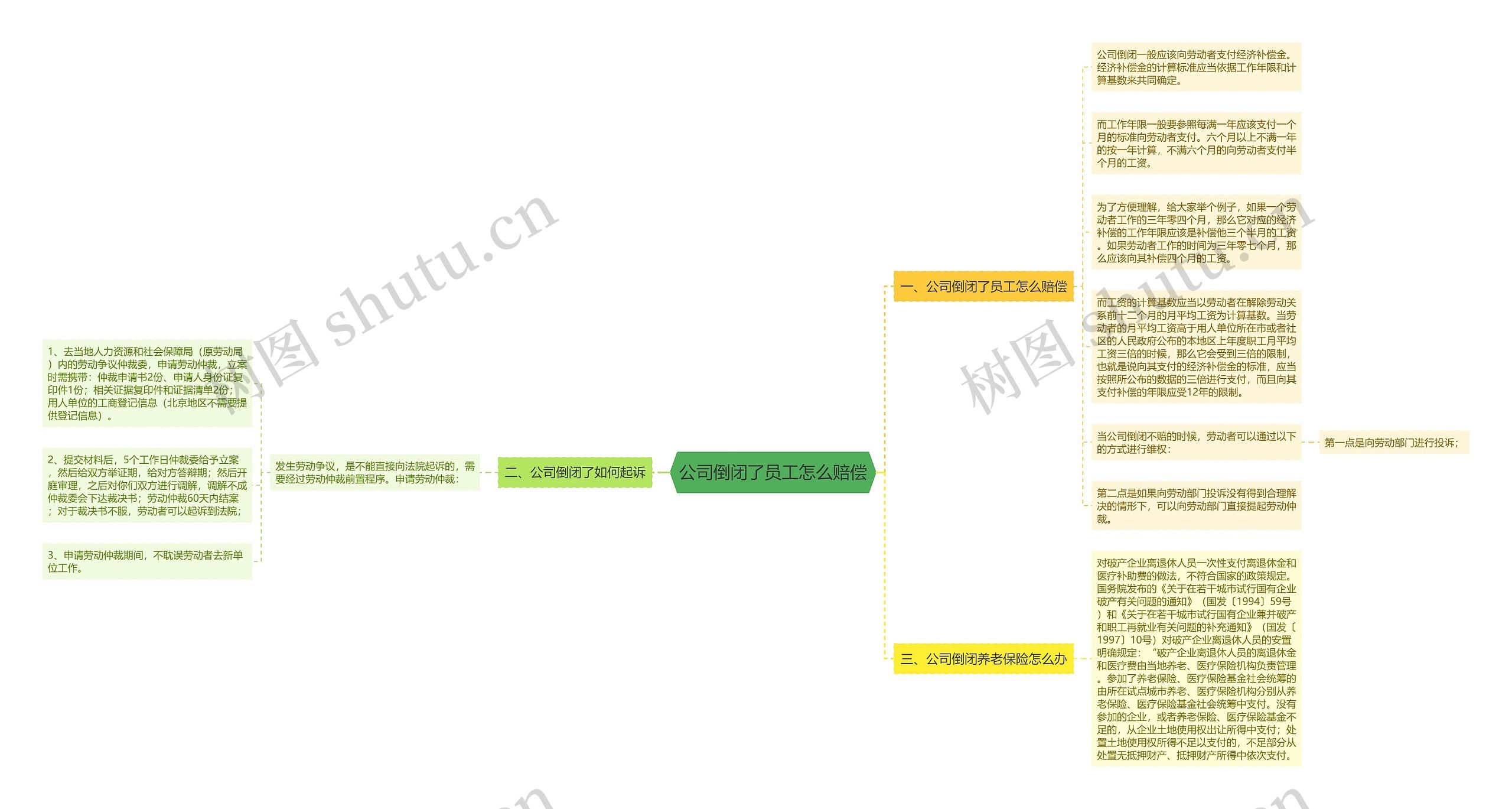 公司倒闭了员工怎么赔偿思维导图