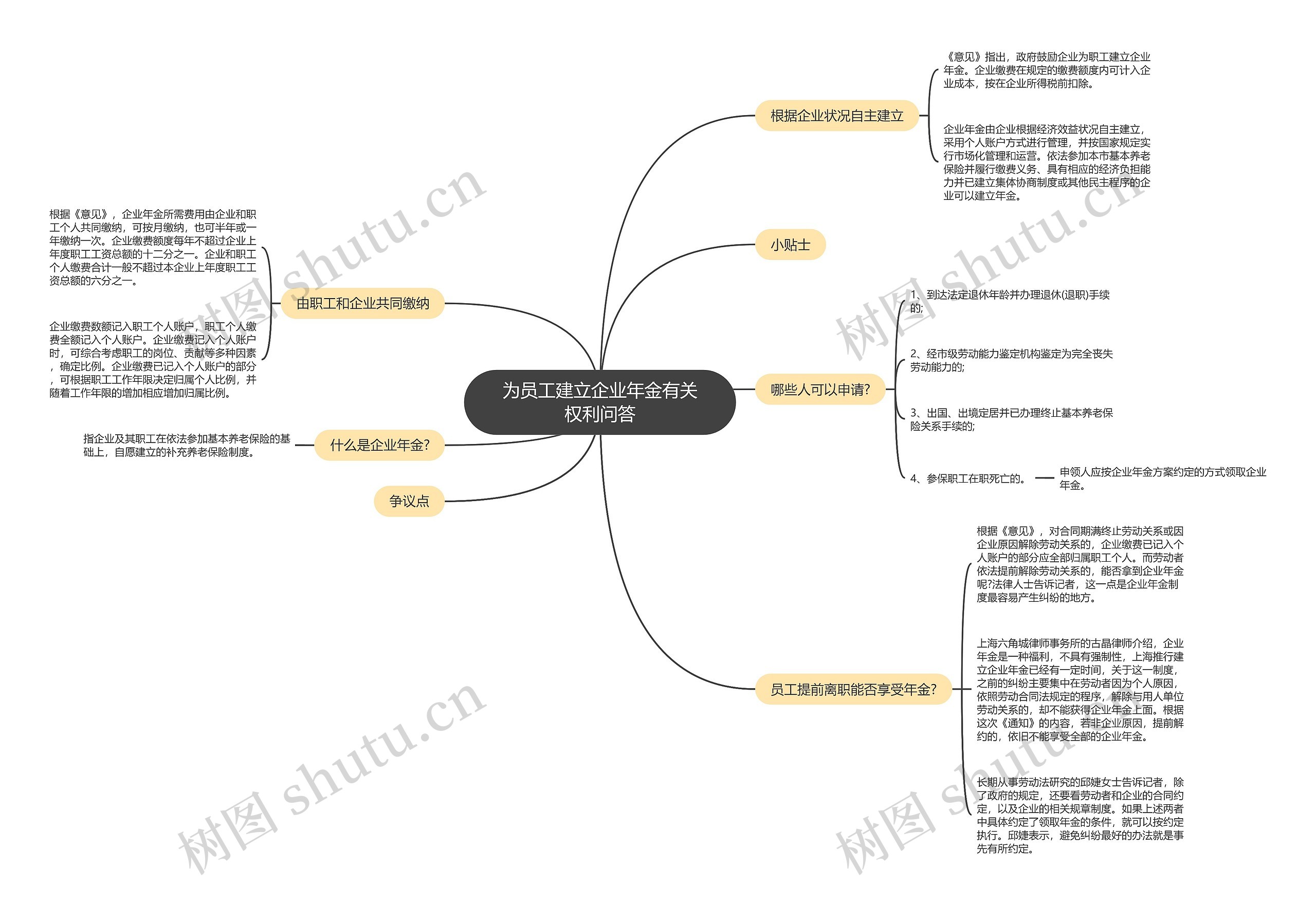 为员工建立企业年金有关权利问答思维导图