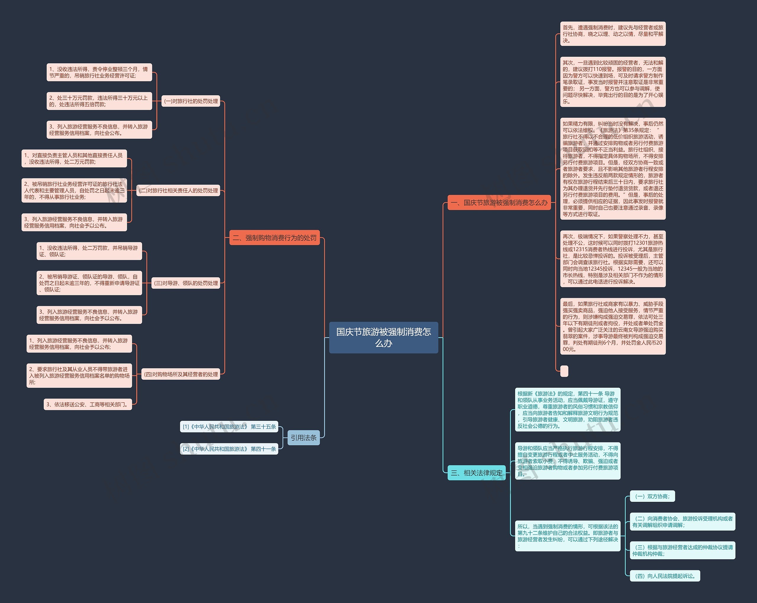国庆节旅游被强制消费怎么办思维导图