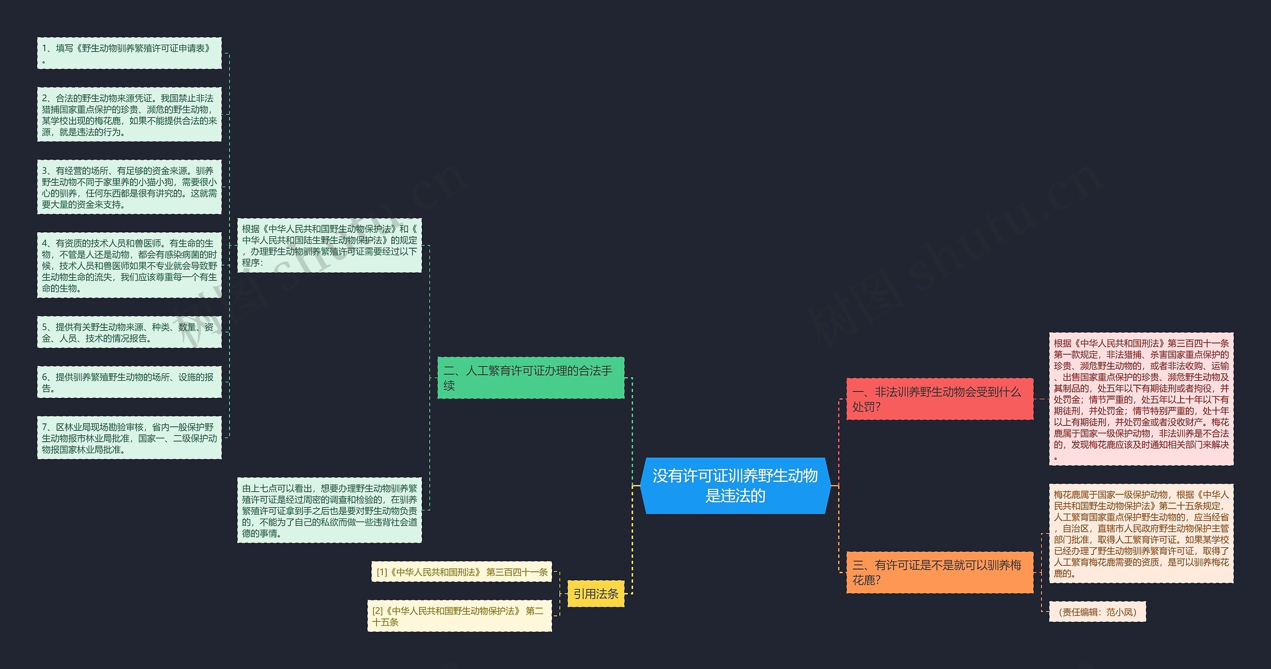 没有许可证训养野生动物是违法的思维导图