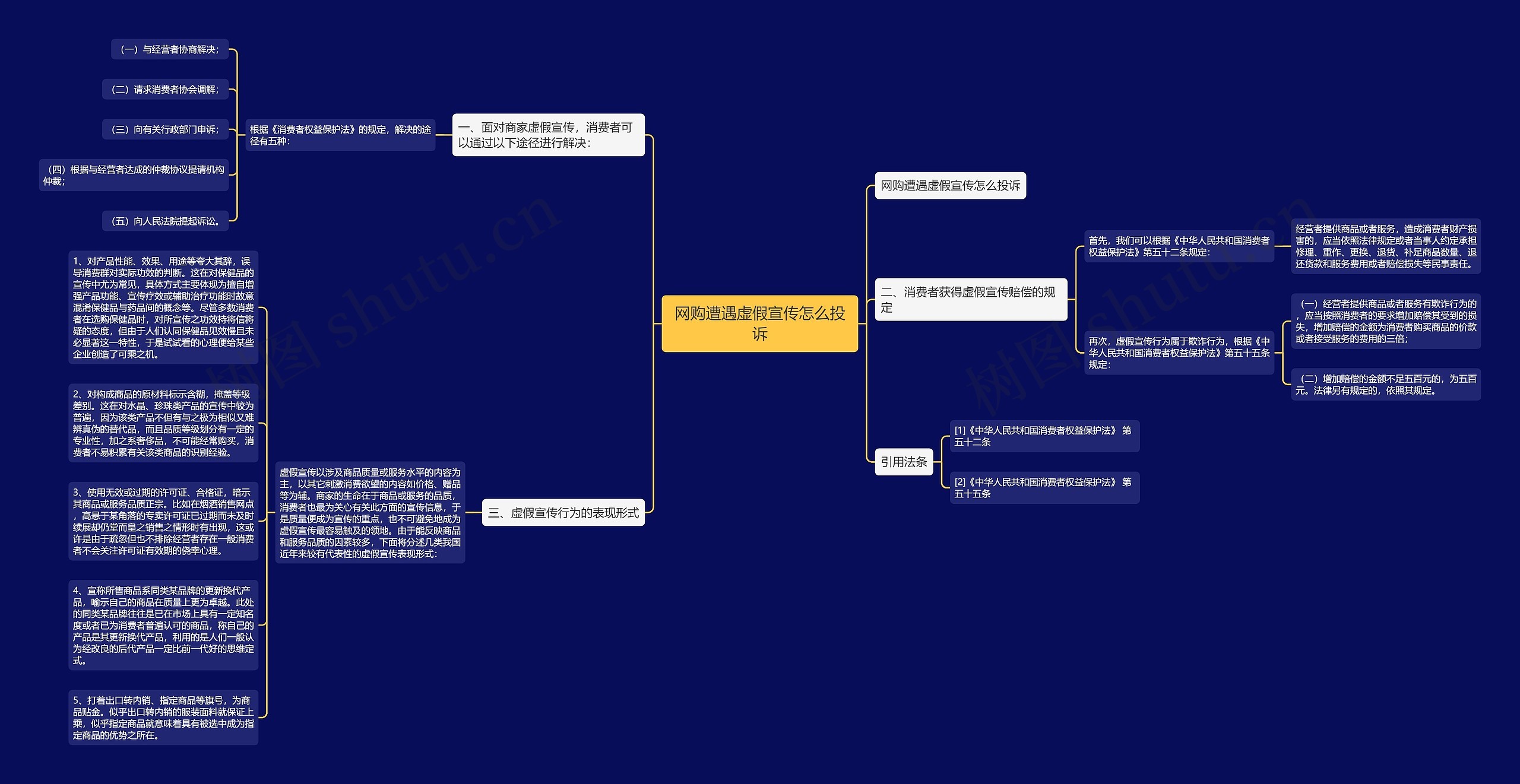 网购遭遇虚假宣传怎么投诉思维导图