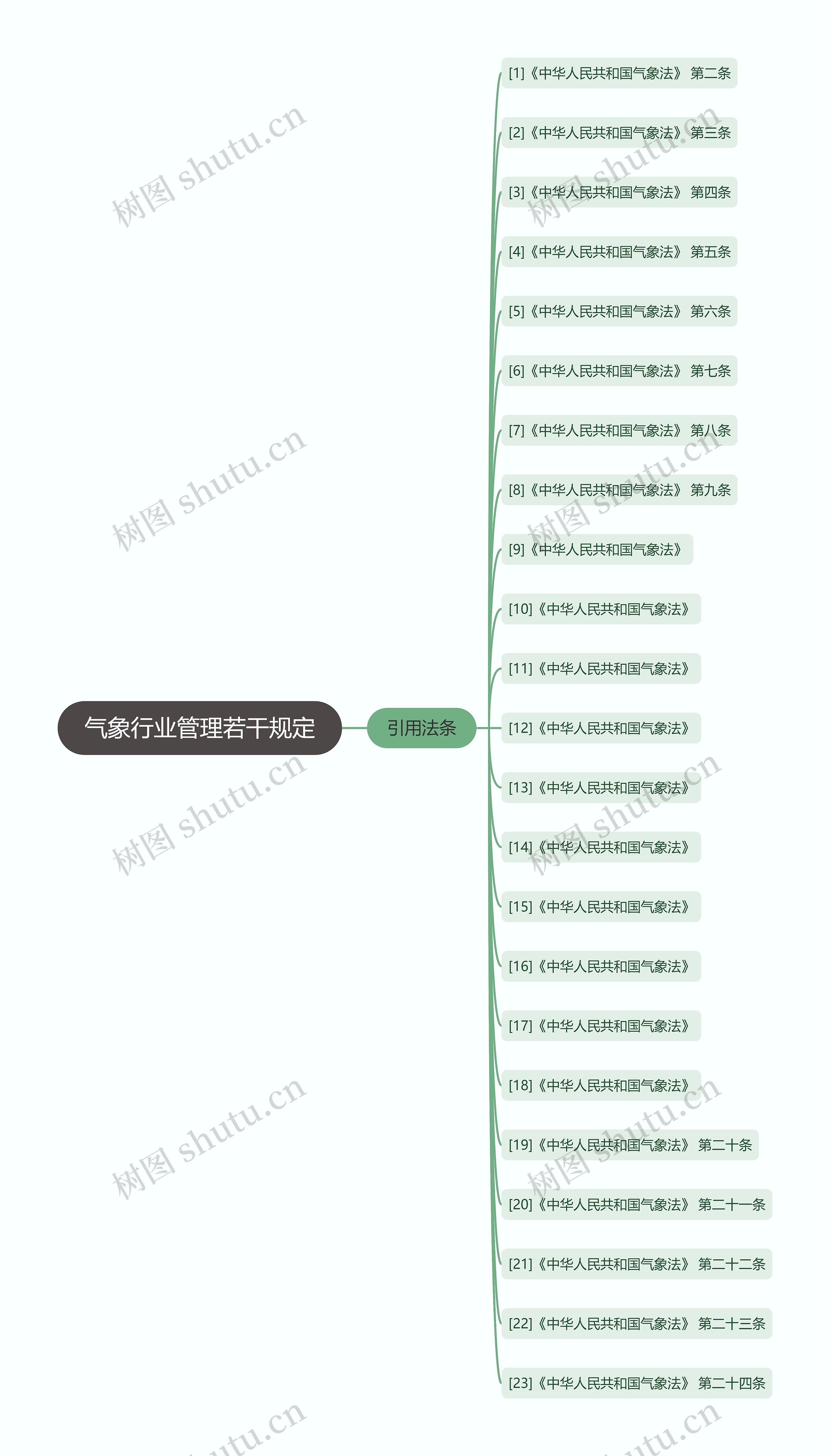 气象行业管理若干规定思维导图