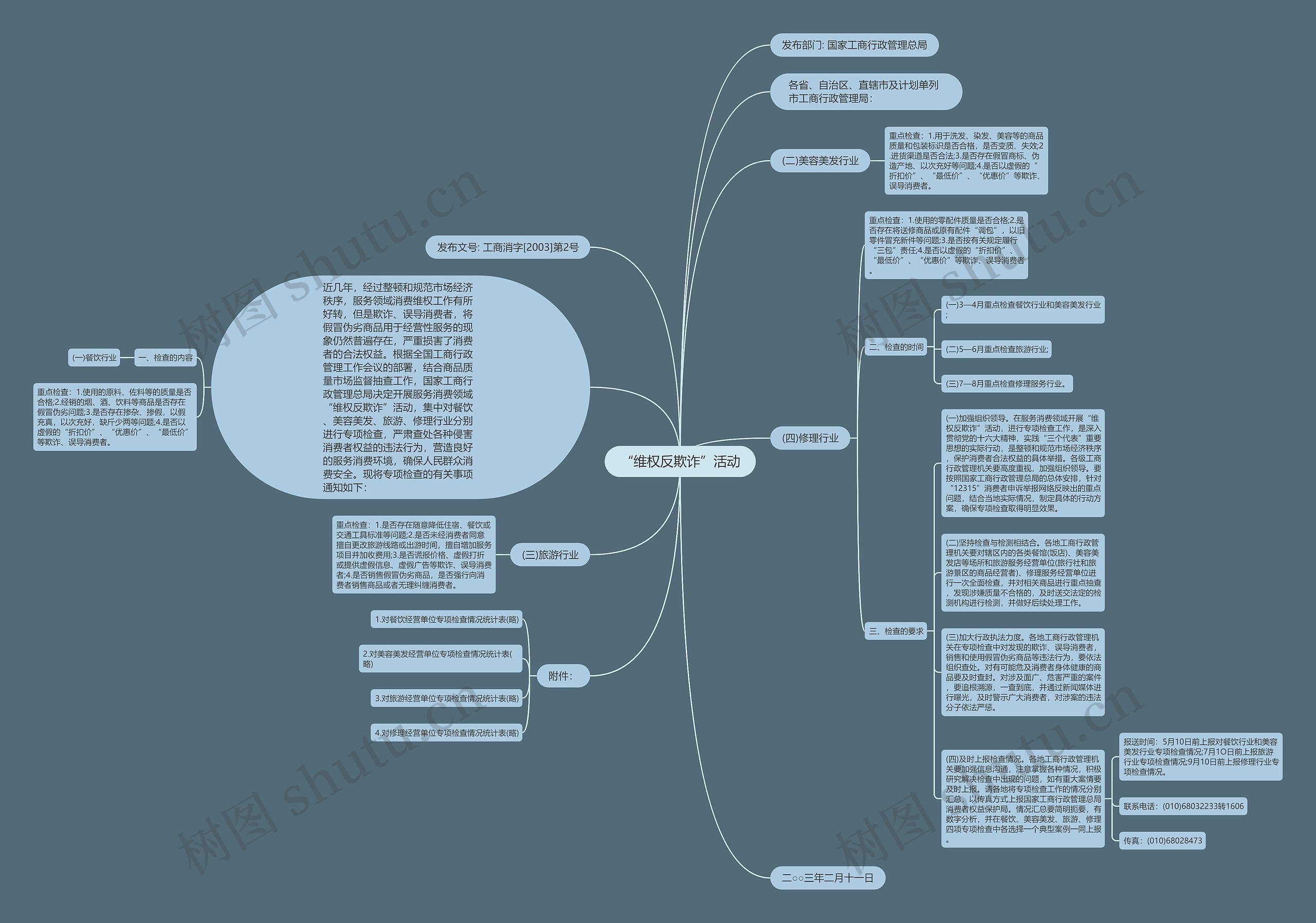 “维权反欺诈”活动思维导图