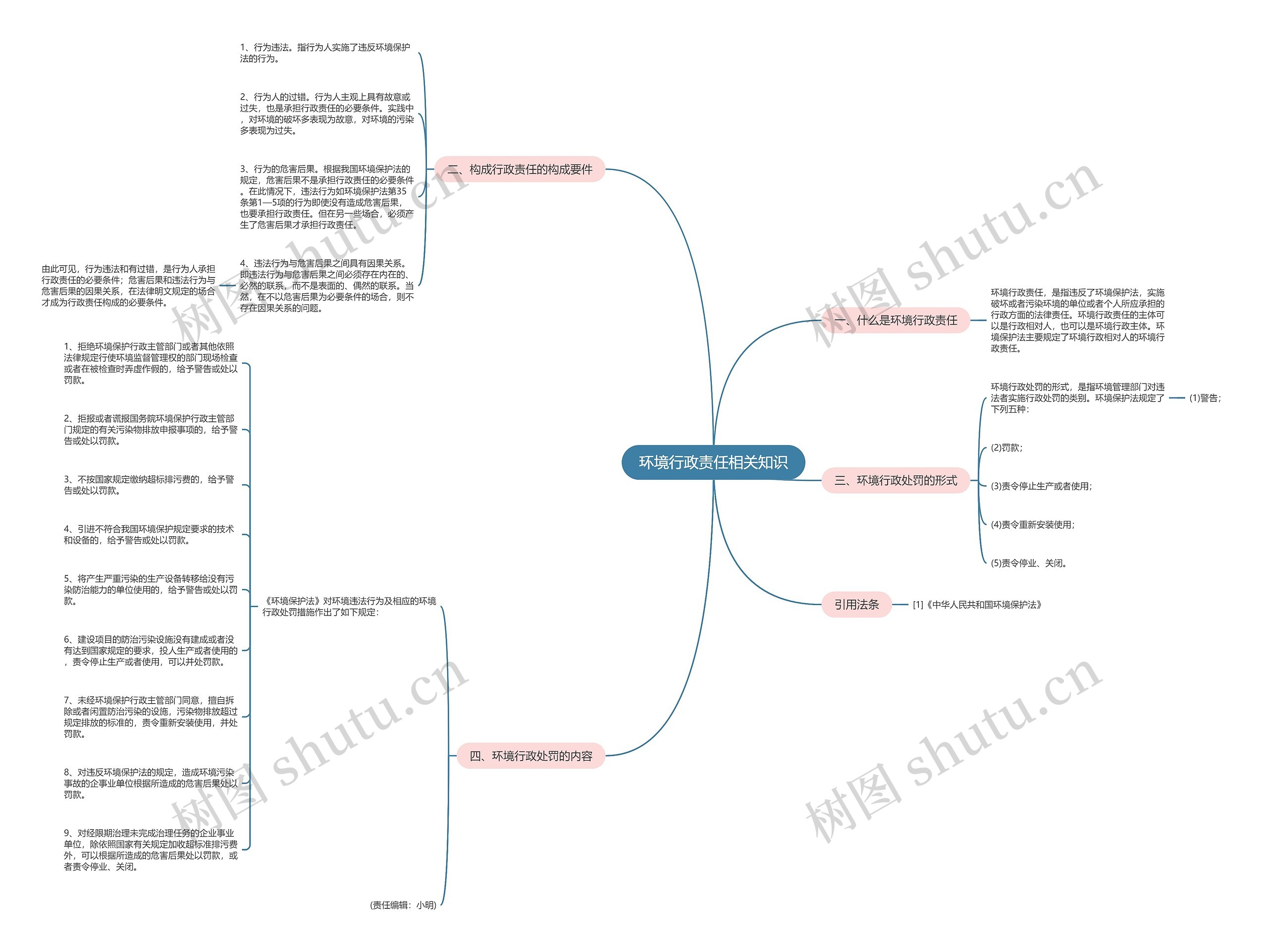环境行政责任相关知识思维导图