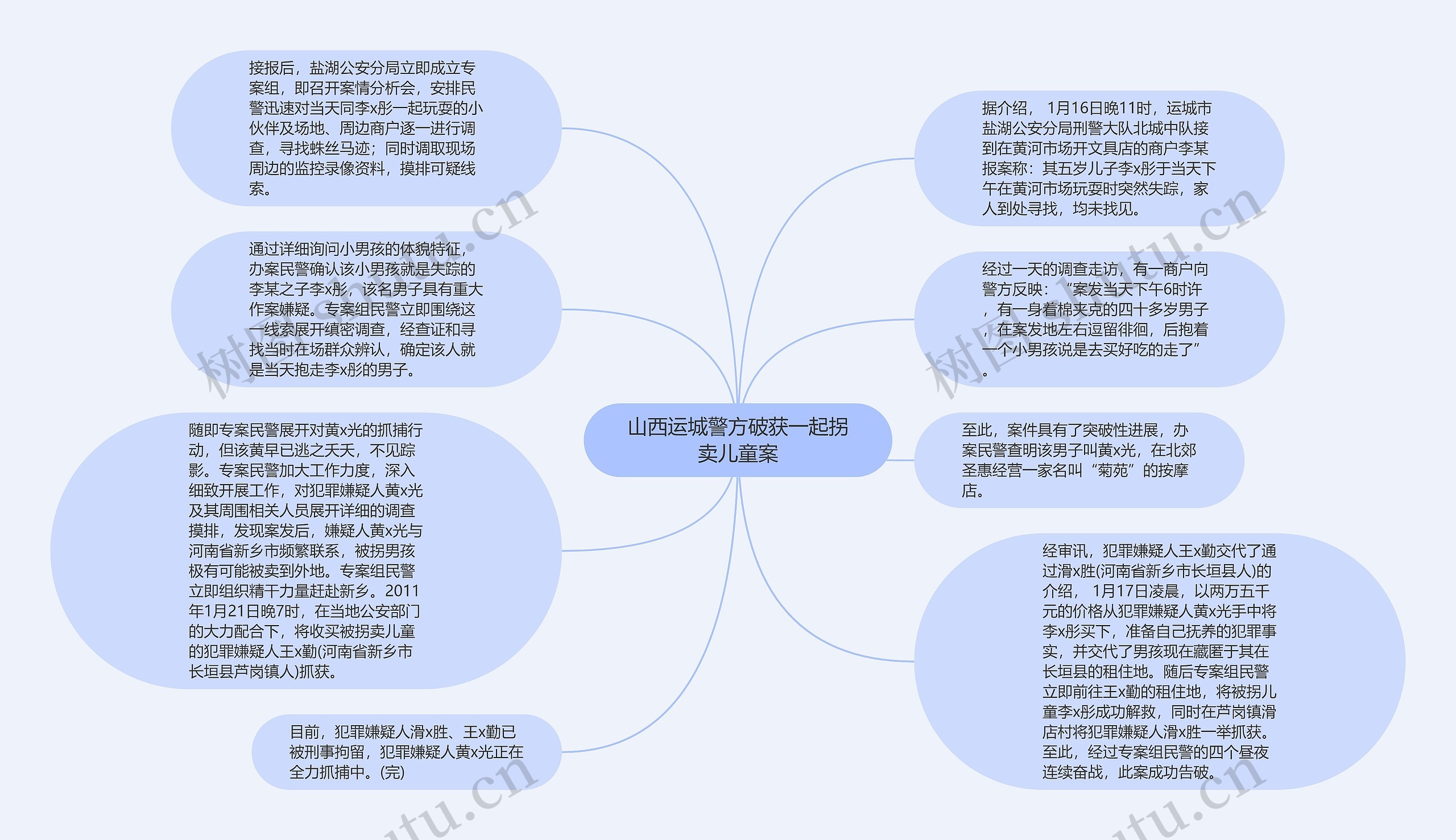 山西运城警方破获一起拐卖儿童案思维导图