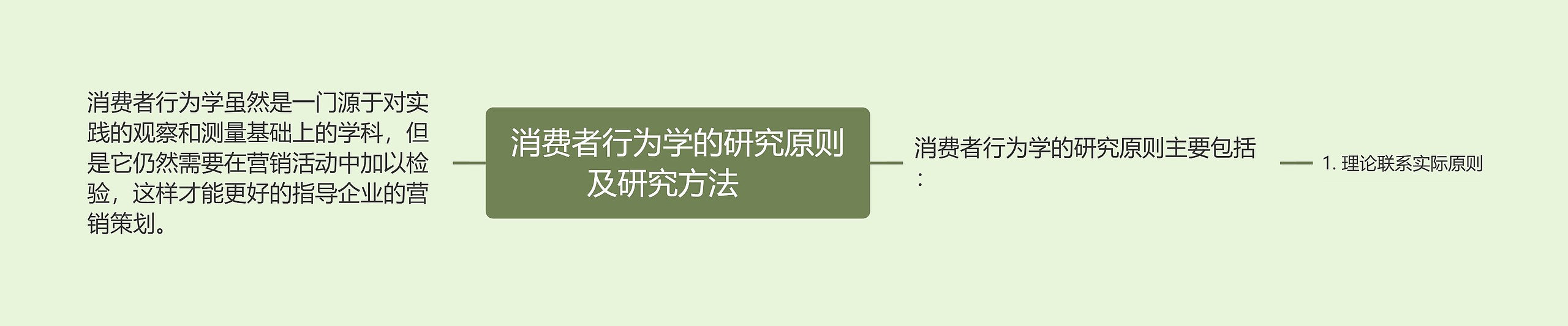 消费者行为学的研究原则及研究方法　