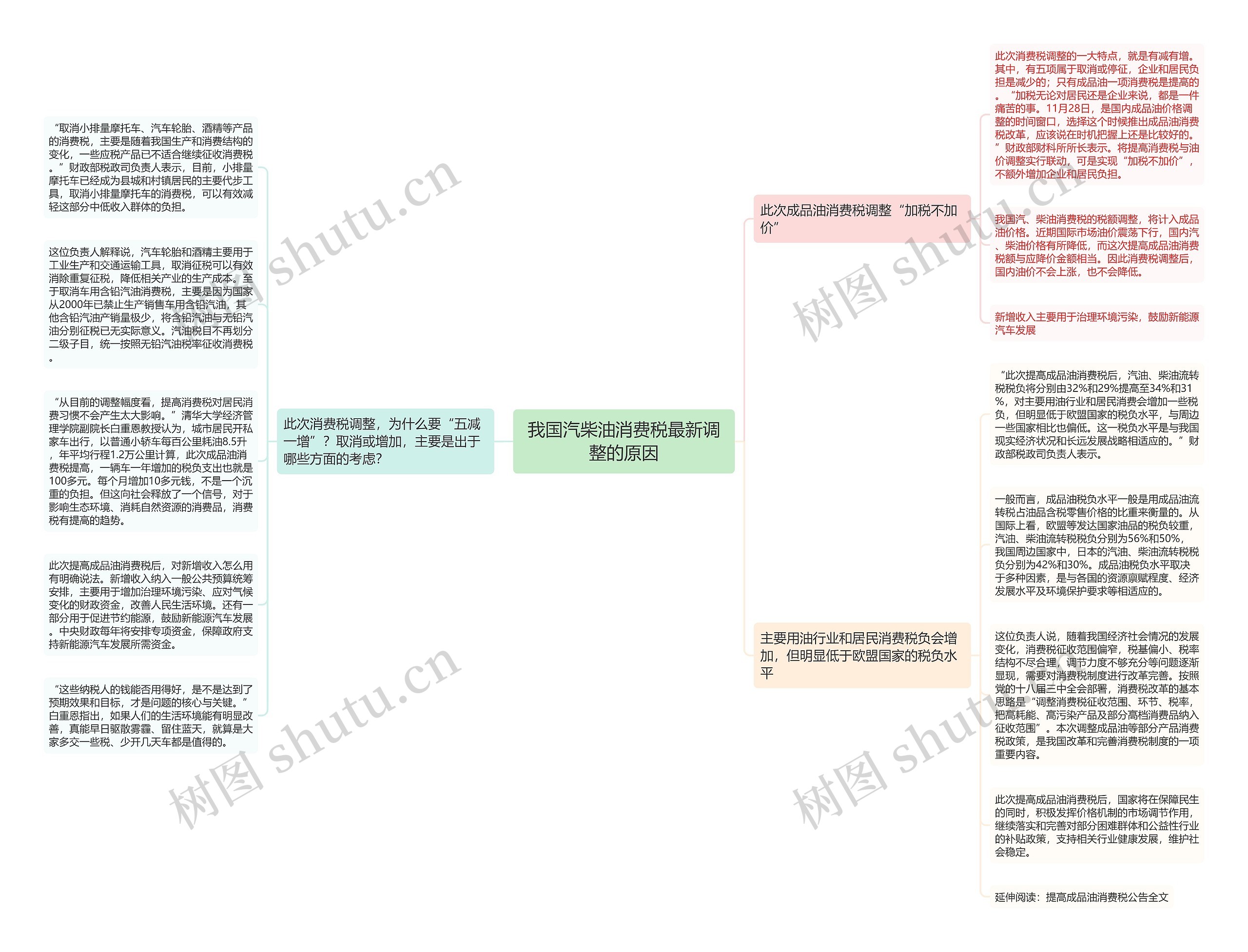 我国汽柴油消费税最新调整的原因思维导图