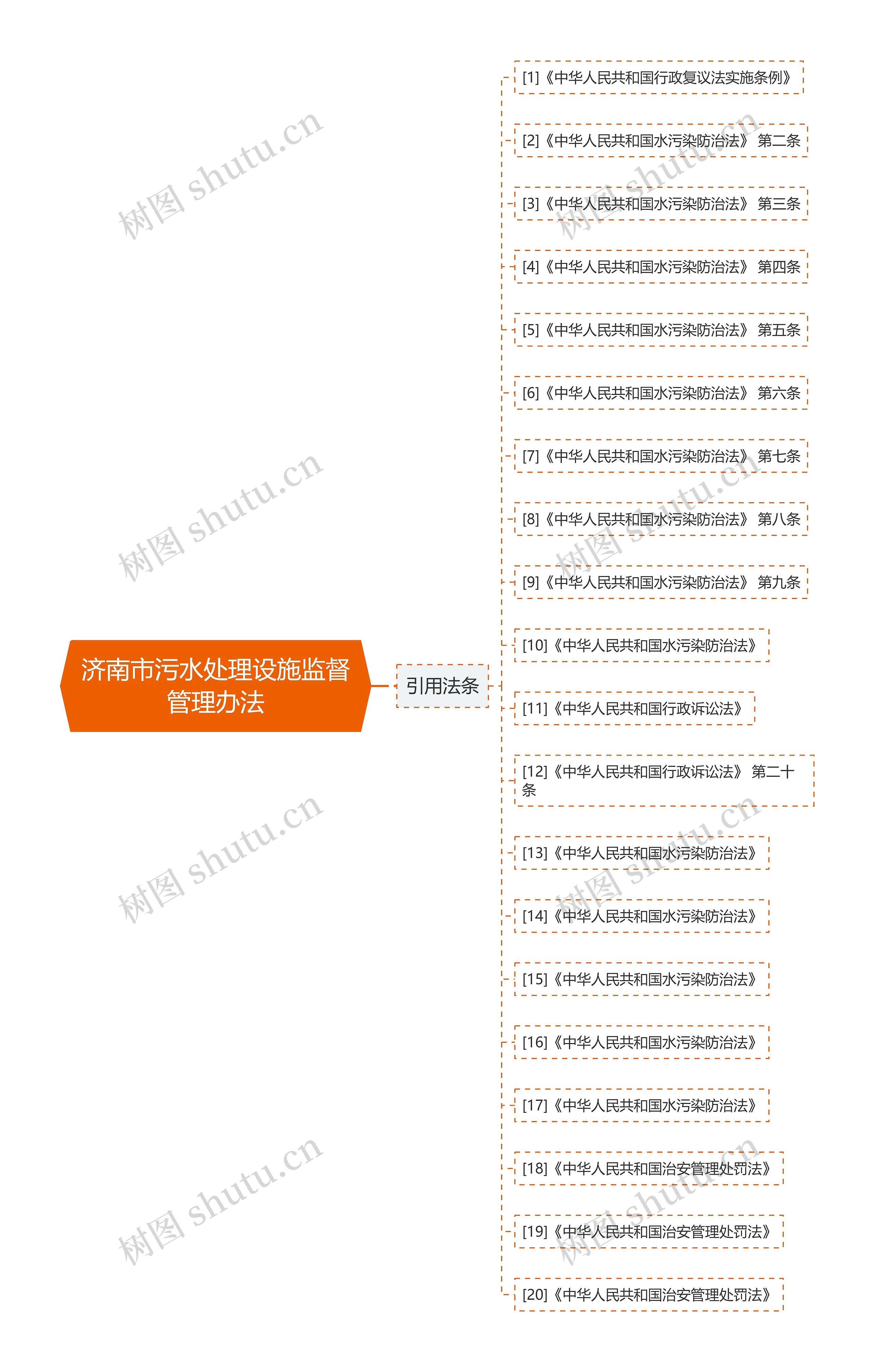 济南市污水处理设施监督管理办法思维导图