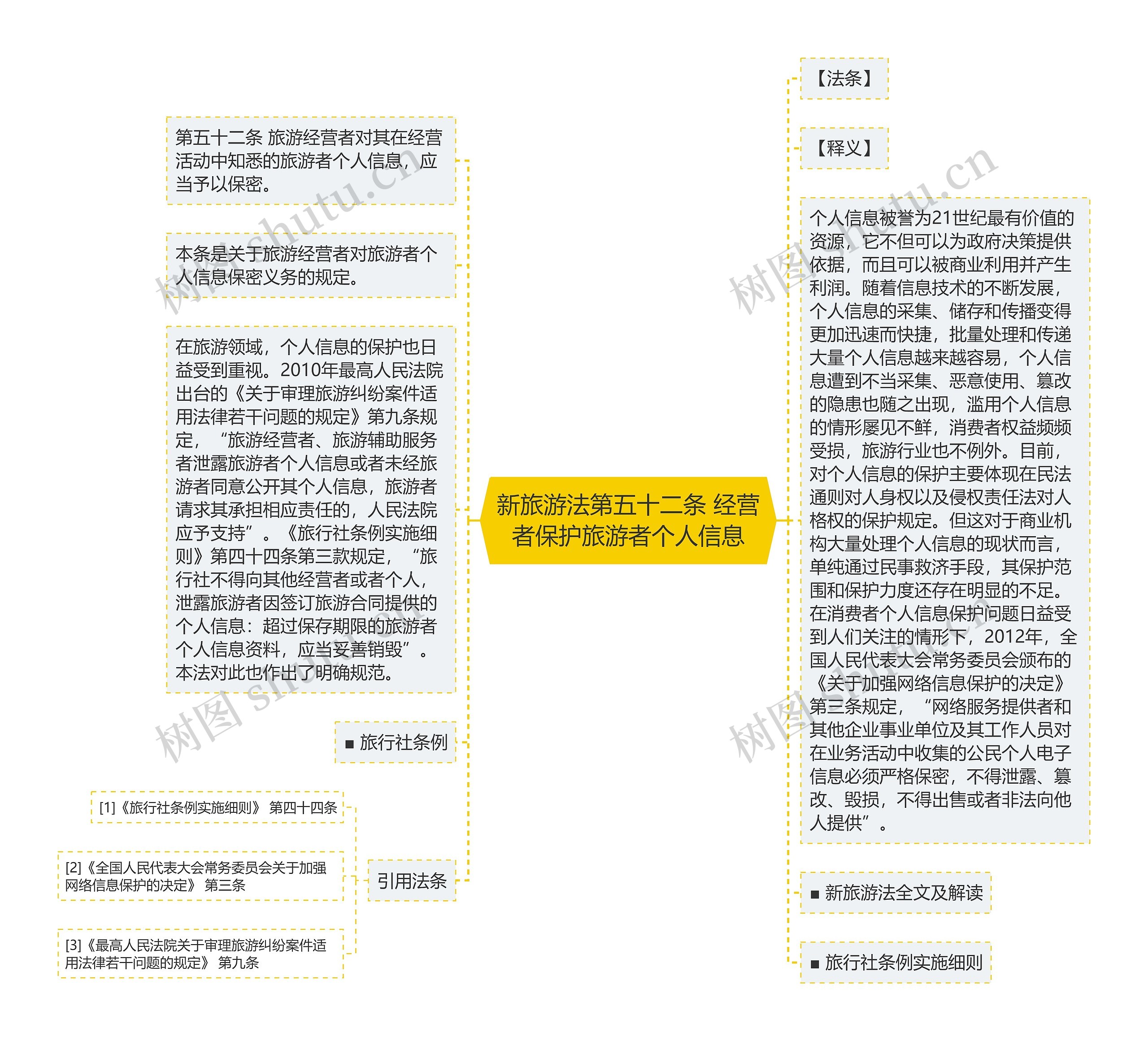 新旅游法第五十二条 经营者保护旅游者个人信息