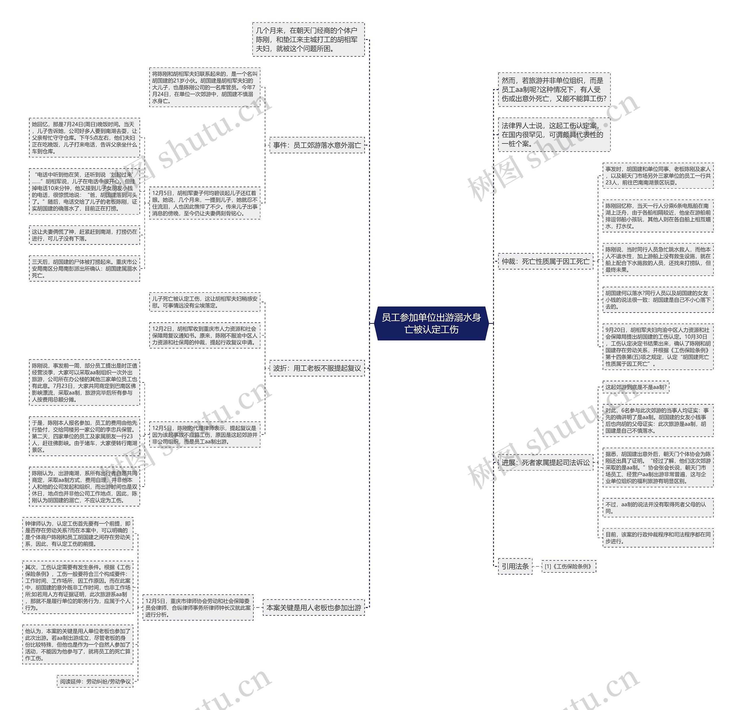 员工参加单位出游溺水身亡被认定工伤思维导图