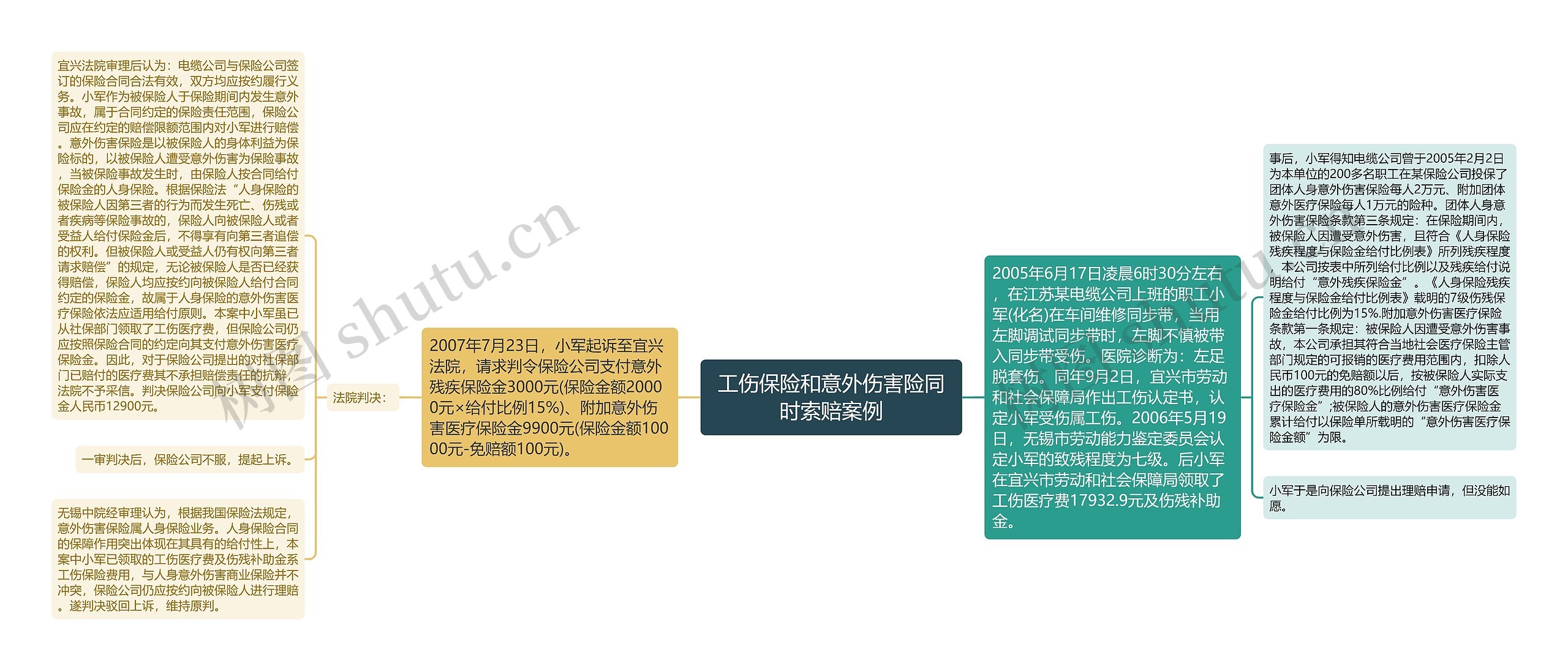 工伤保险和意外伤害险同时索赔案例思维导图