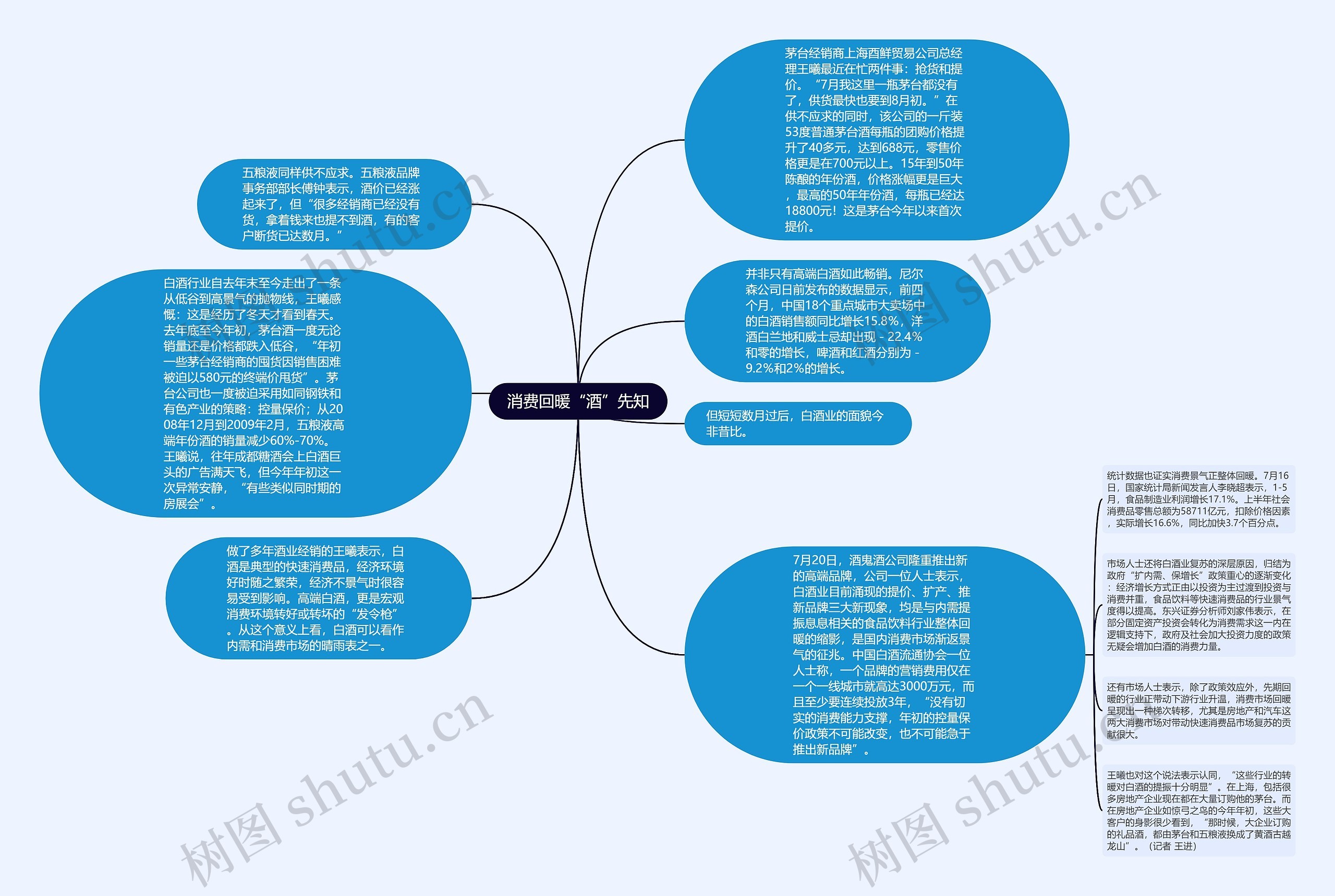 消费回暖“酒”先知思维导图