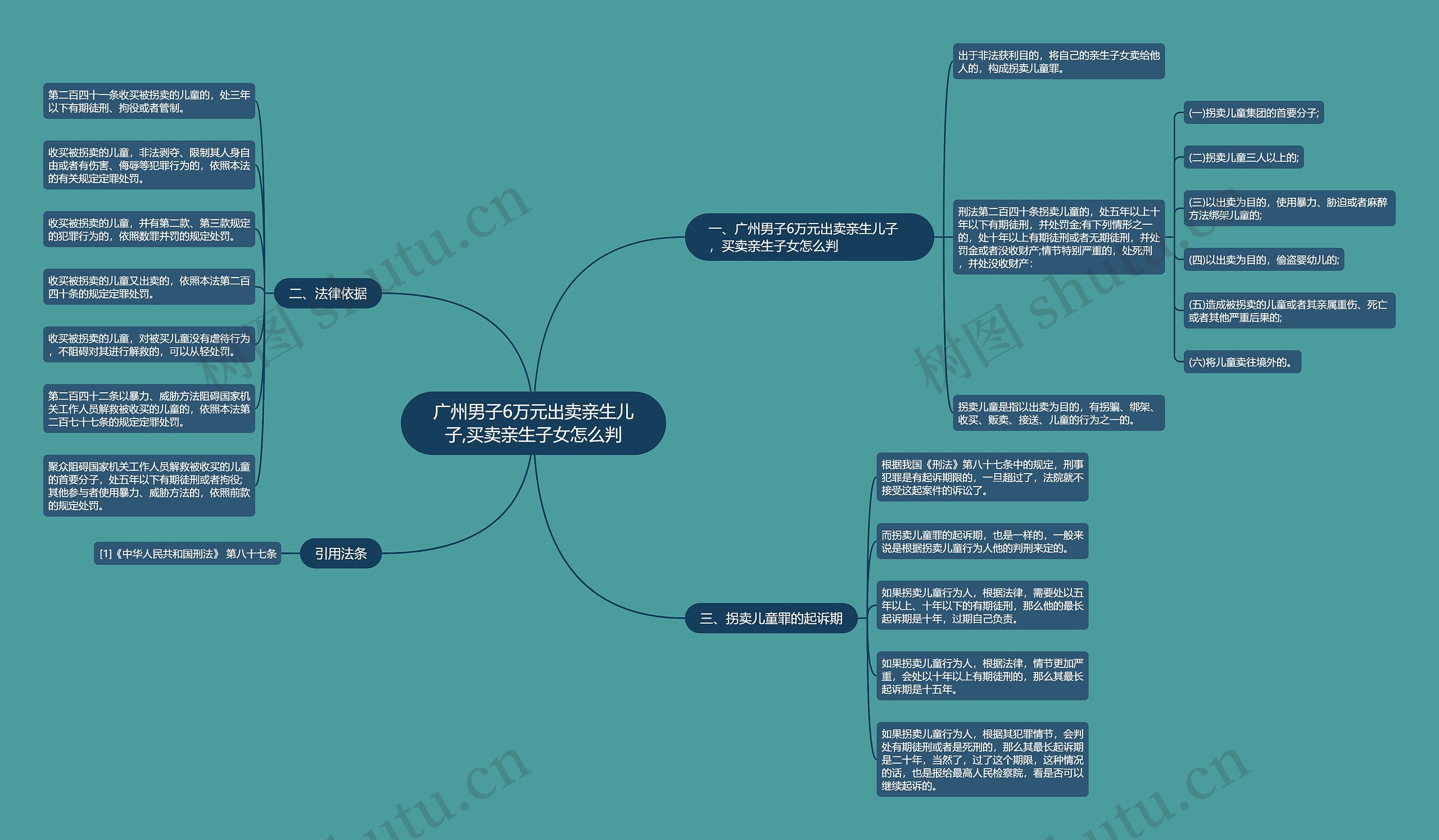 广州男子6万元出卖亲生儿子,买卖亲生子女怎么判思维导图