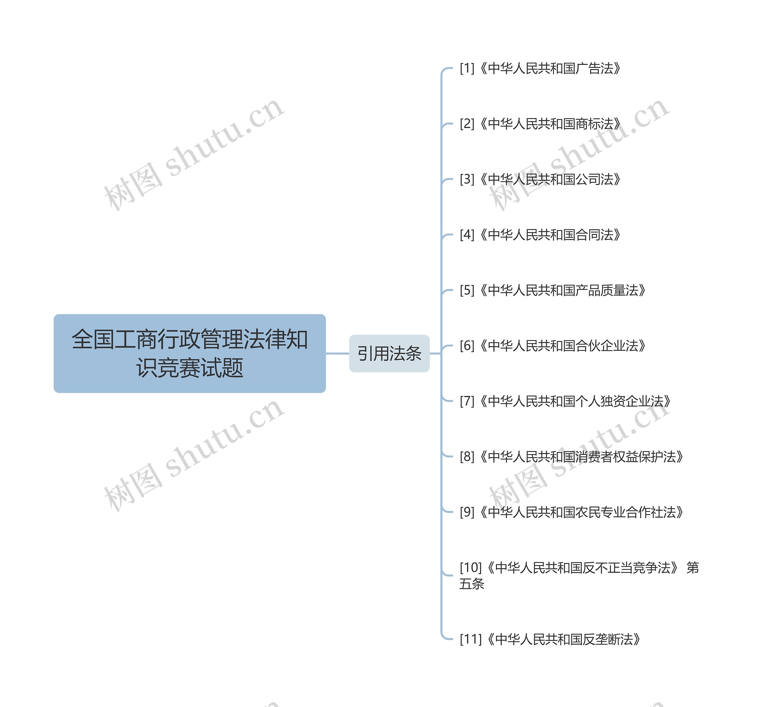 全国工商行政管理法律知识竞赛试题思维导图