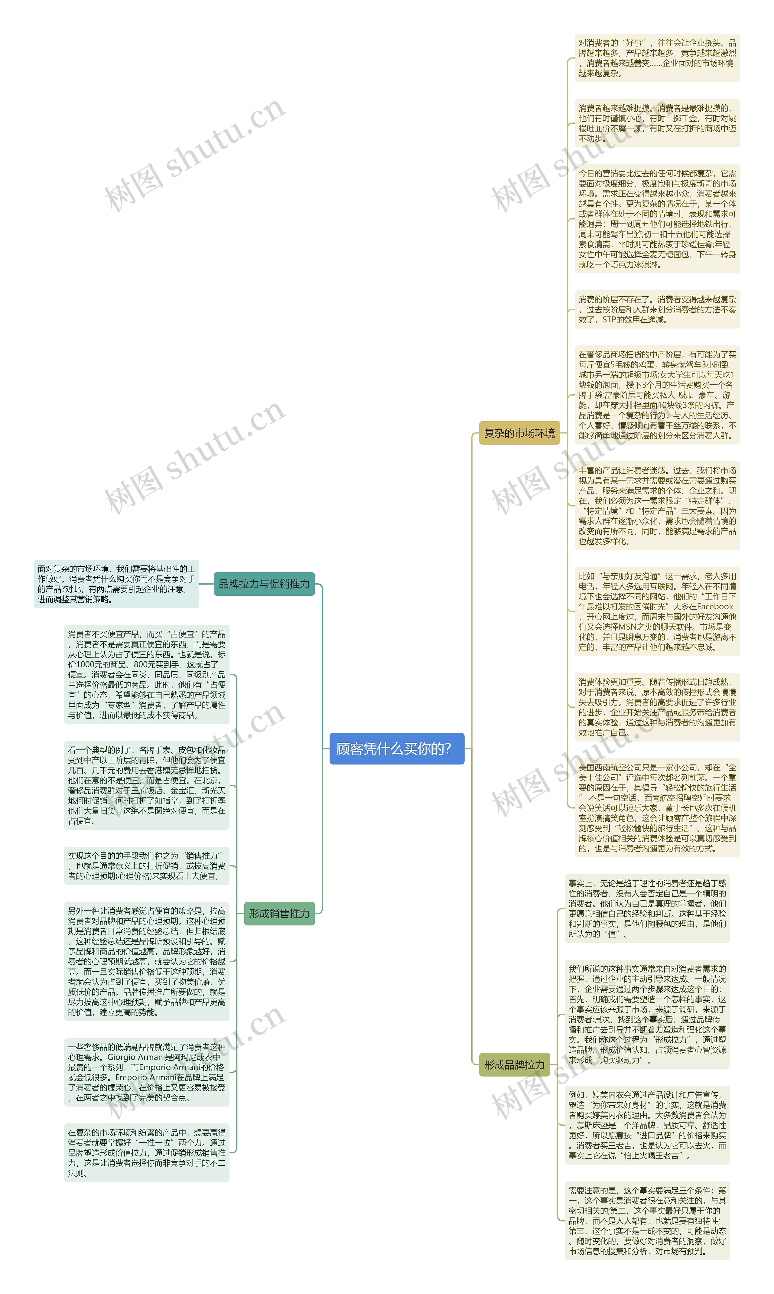 顾客凭什么买你的？思维导图
