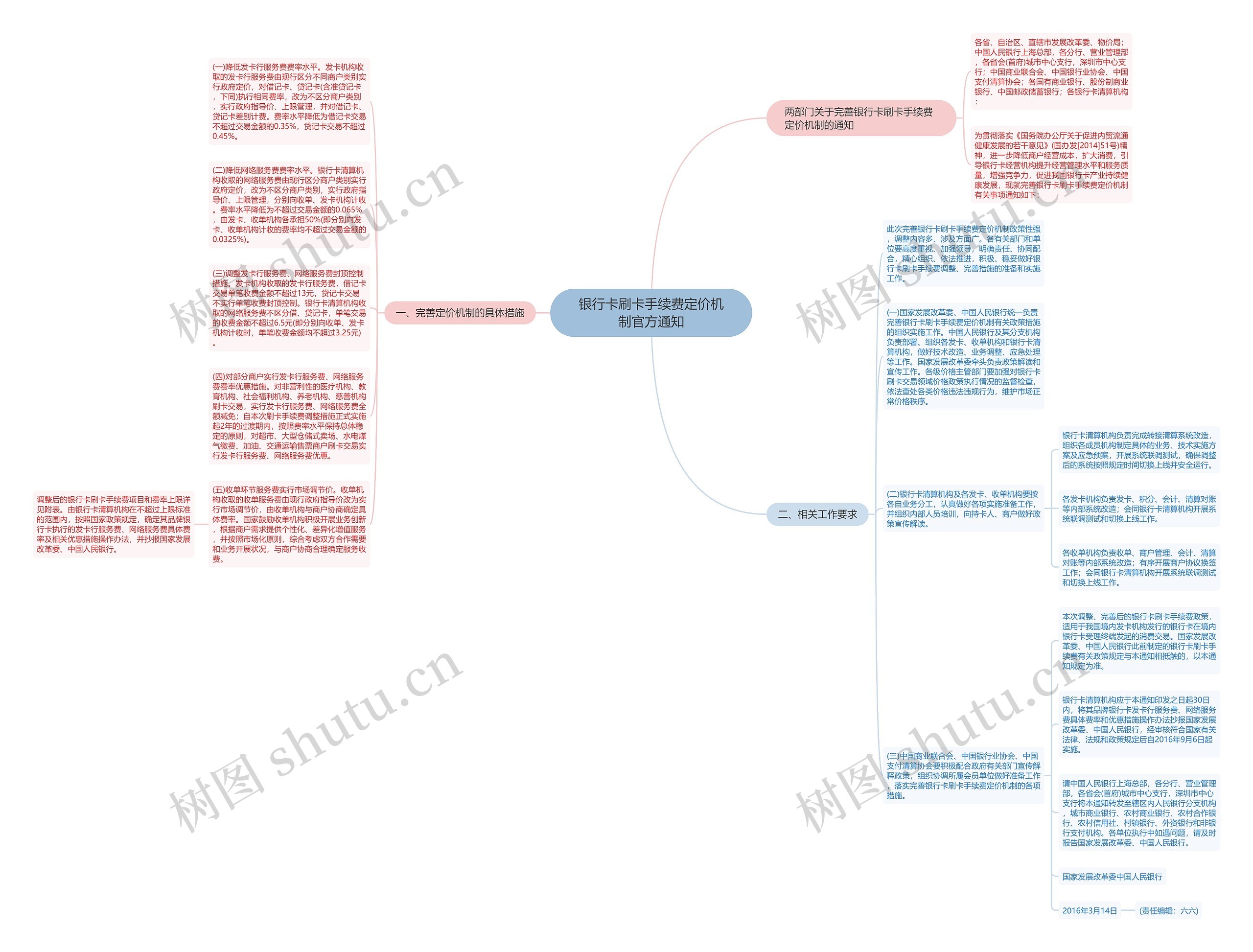 银行卡刷卡手续费定价机制官方通知思维导图