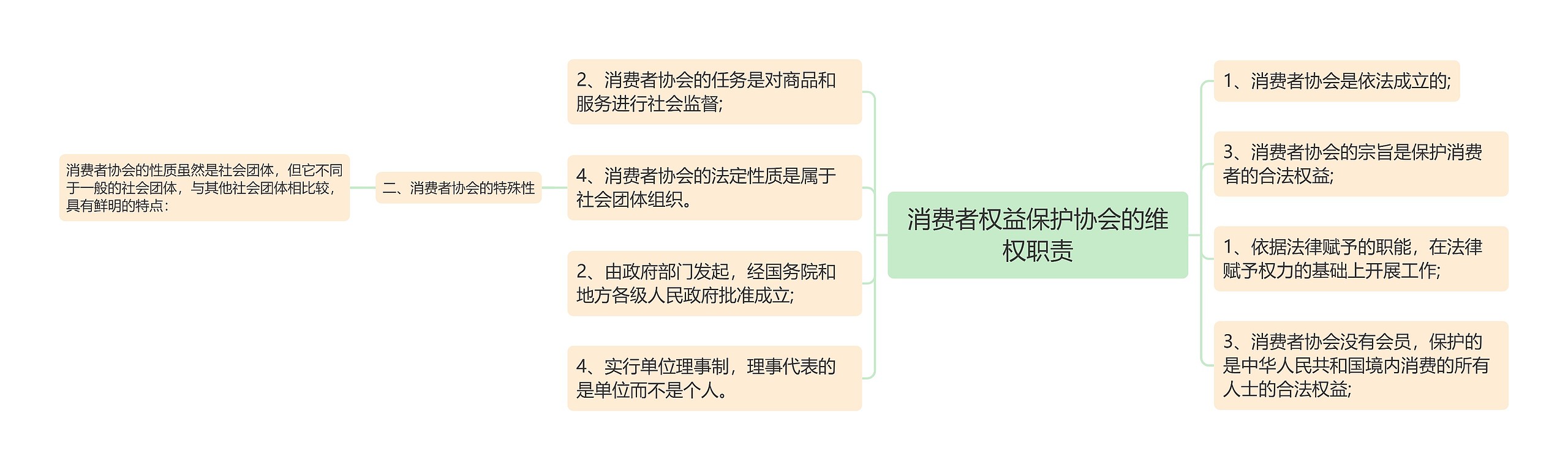 消费者权益保护协会的维权职责思维导图