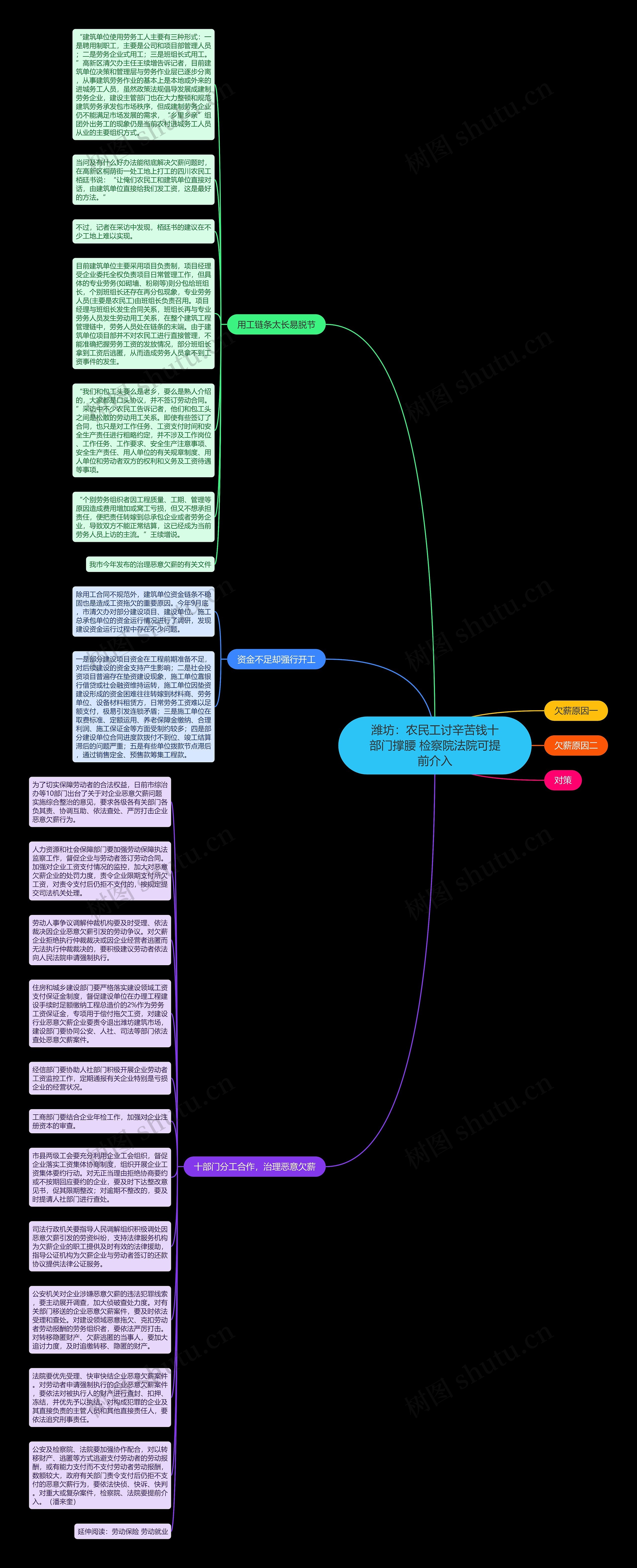潍坊：农民工讨辛苦钱十部门撑腰 检察院法院可提前介入思维导图