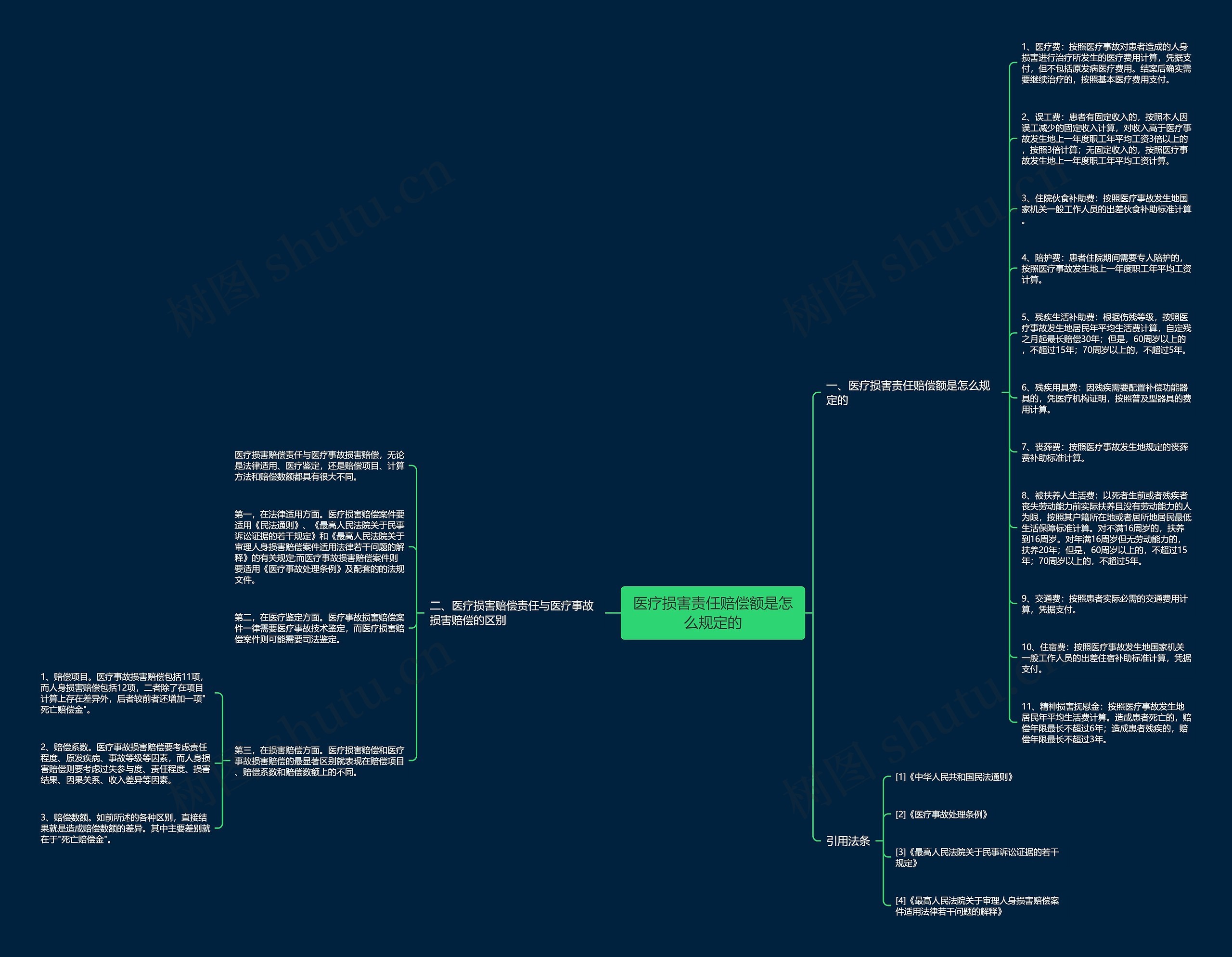 医疗损害责任赔偿额是怎么规定的思维导图
