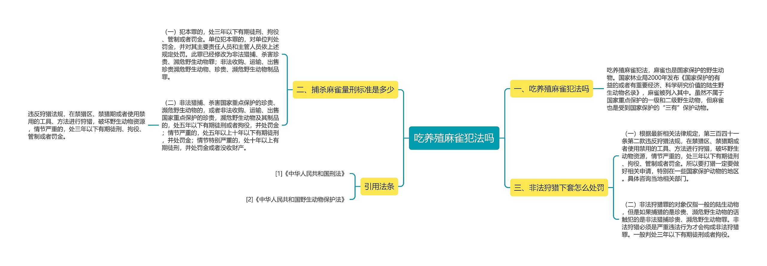 吃养殖麻雀犯法吗思维导图