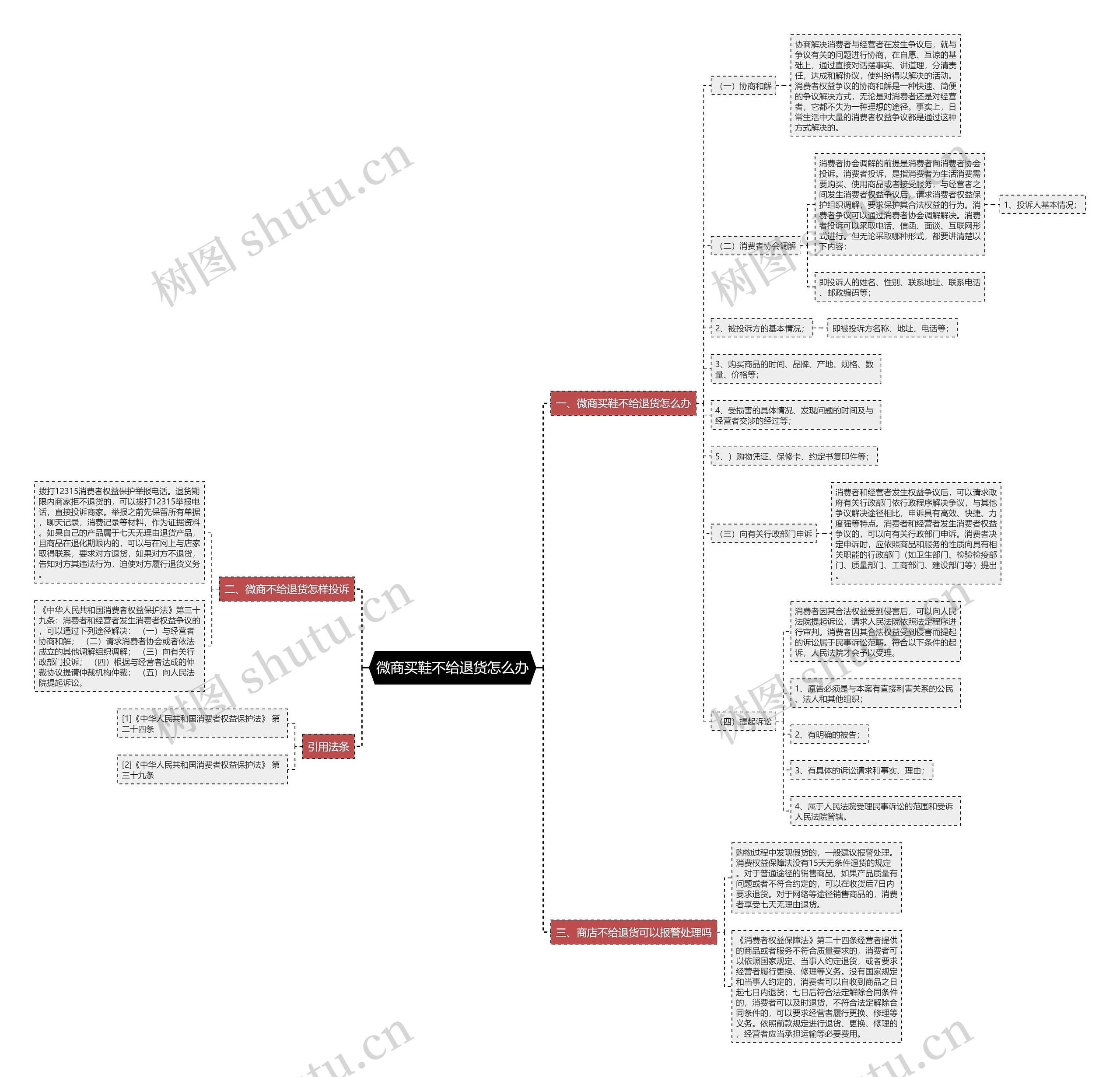 微商买鞋不给退货怎么办思维导图