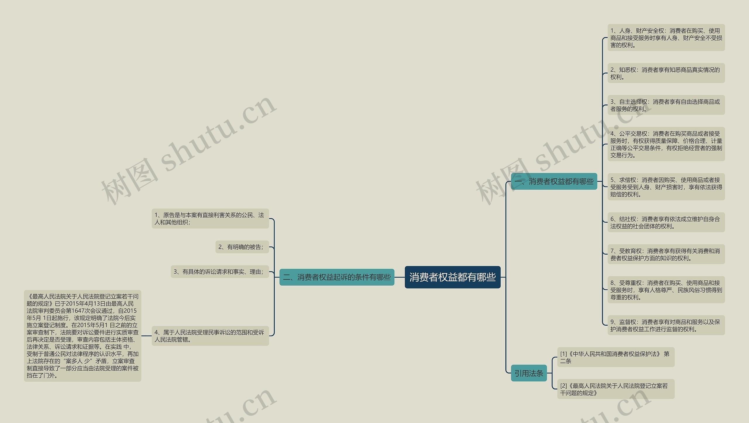 消费者权益都有哪些思维导图