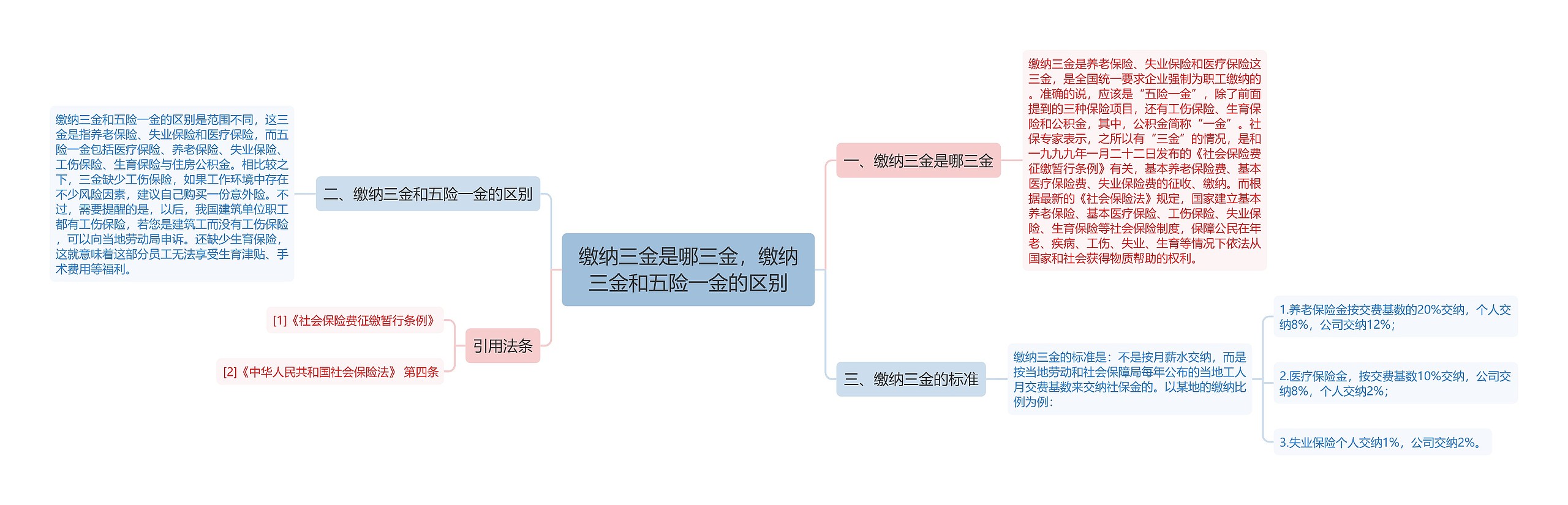 缴纳三金是哪三金，缴纳三金和五险一金的区别思维导图