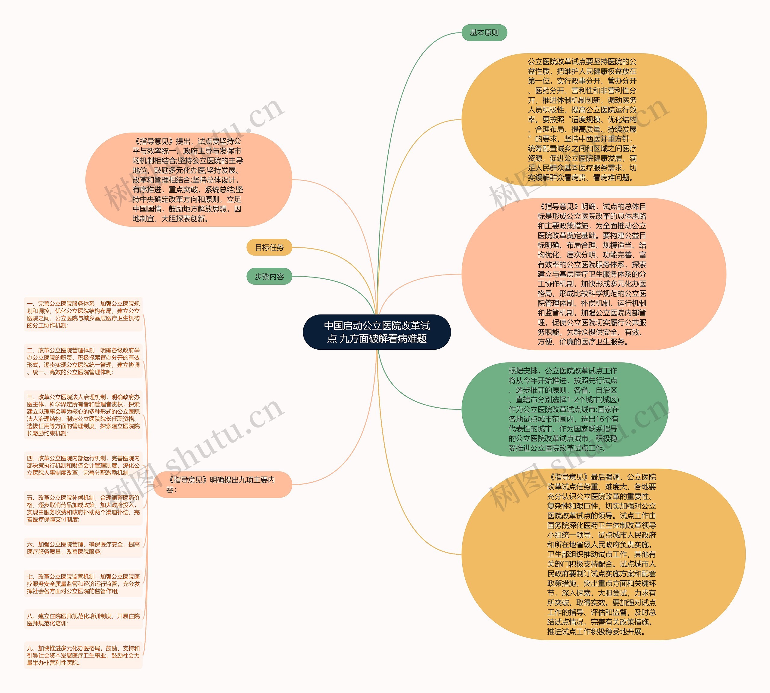 中国启动公立医院改革试点 九方面破解看病难题思维导图