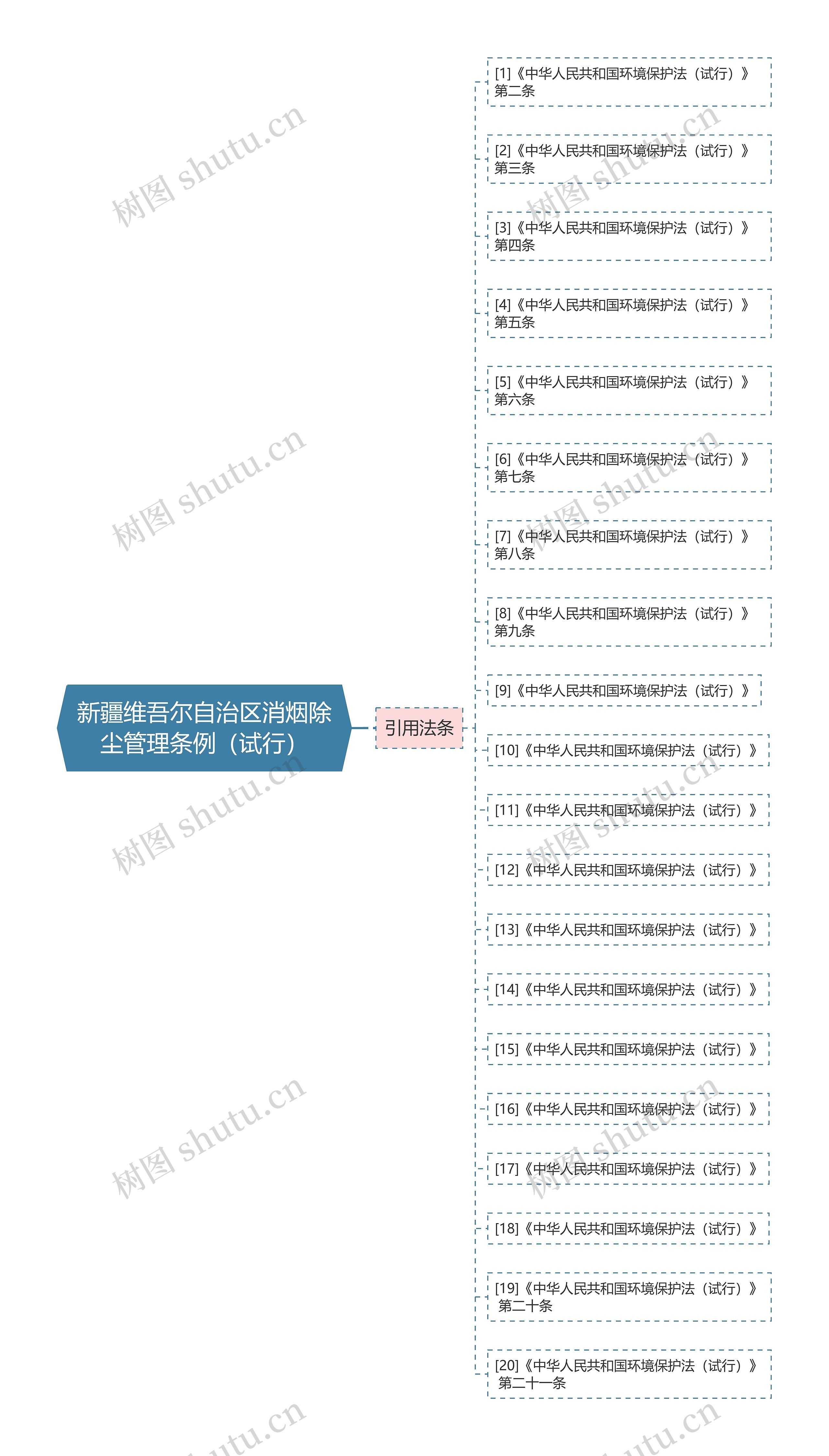 新疆维吾尔自治区消烟除尘管理条例（试行）思维导图