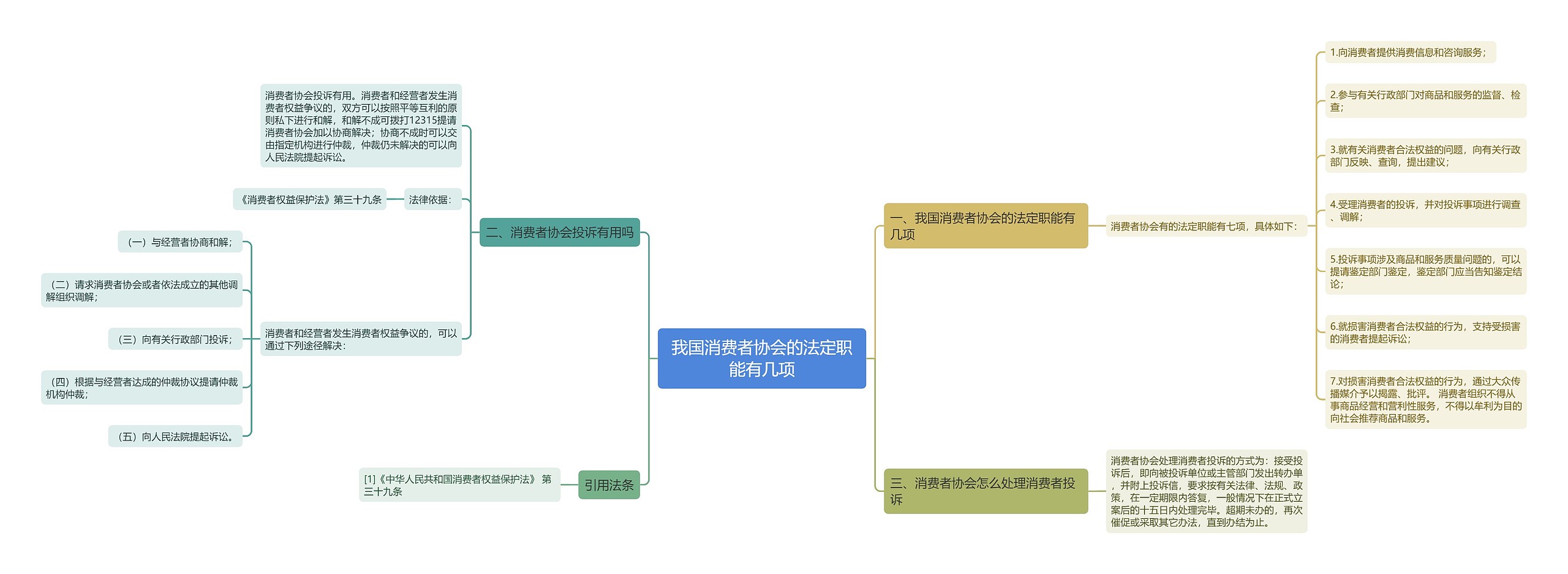 我国消费者协会的法定职能有几项思维导图