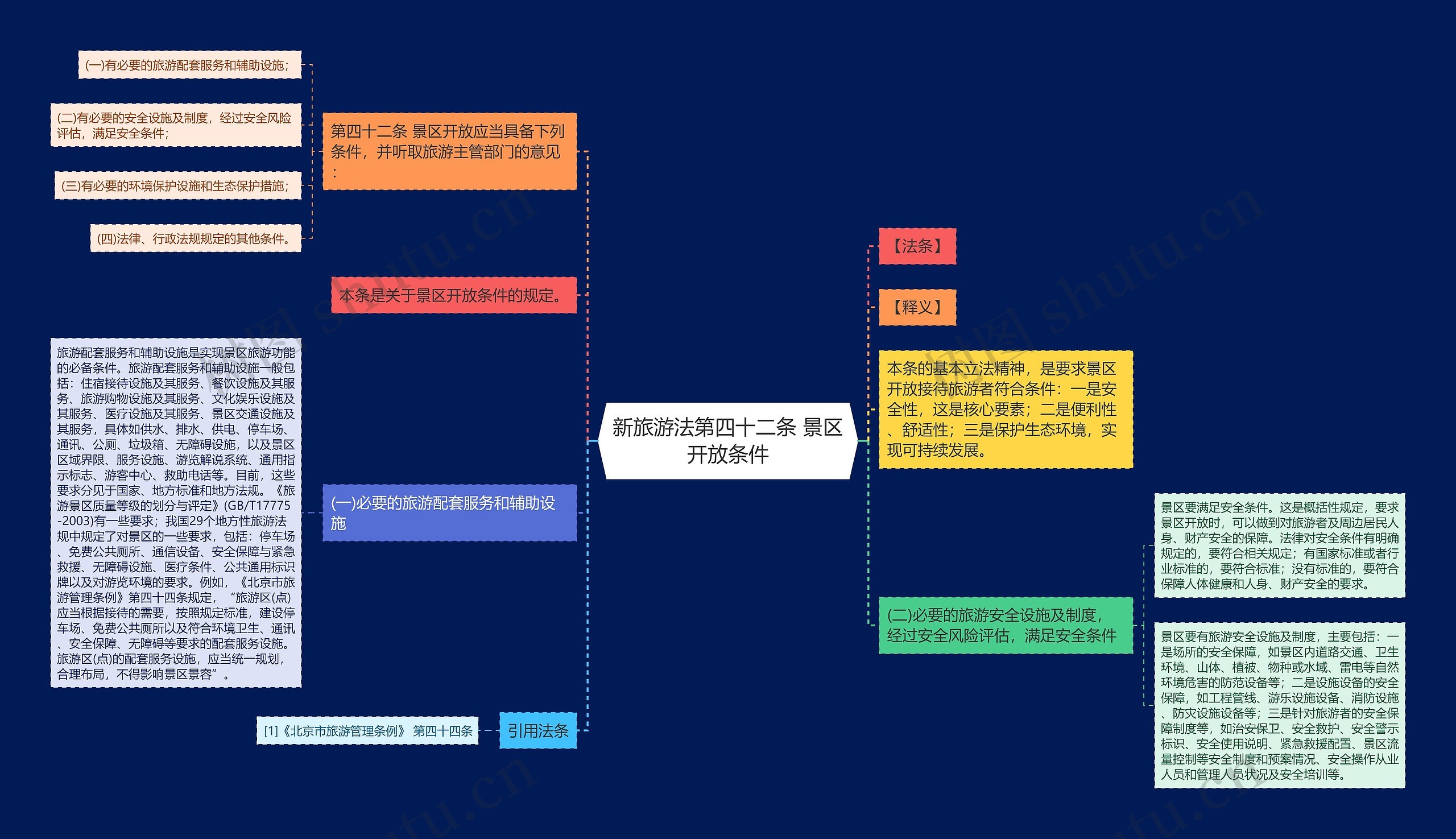 新旅游法第四十二条 景区开放条件思维导图