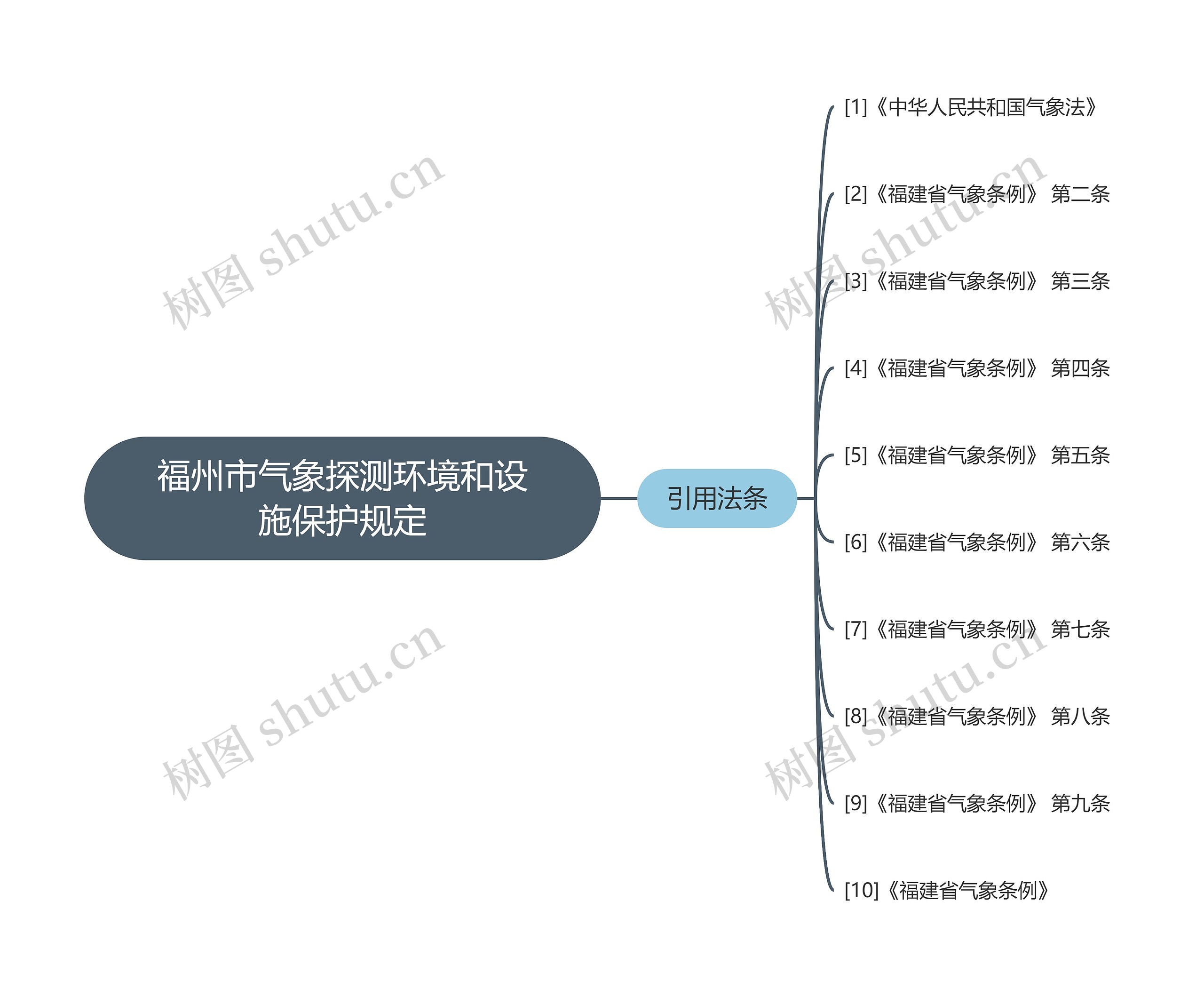 福州市气象探测环境和设施保护规定思维导图