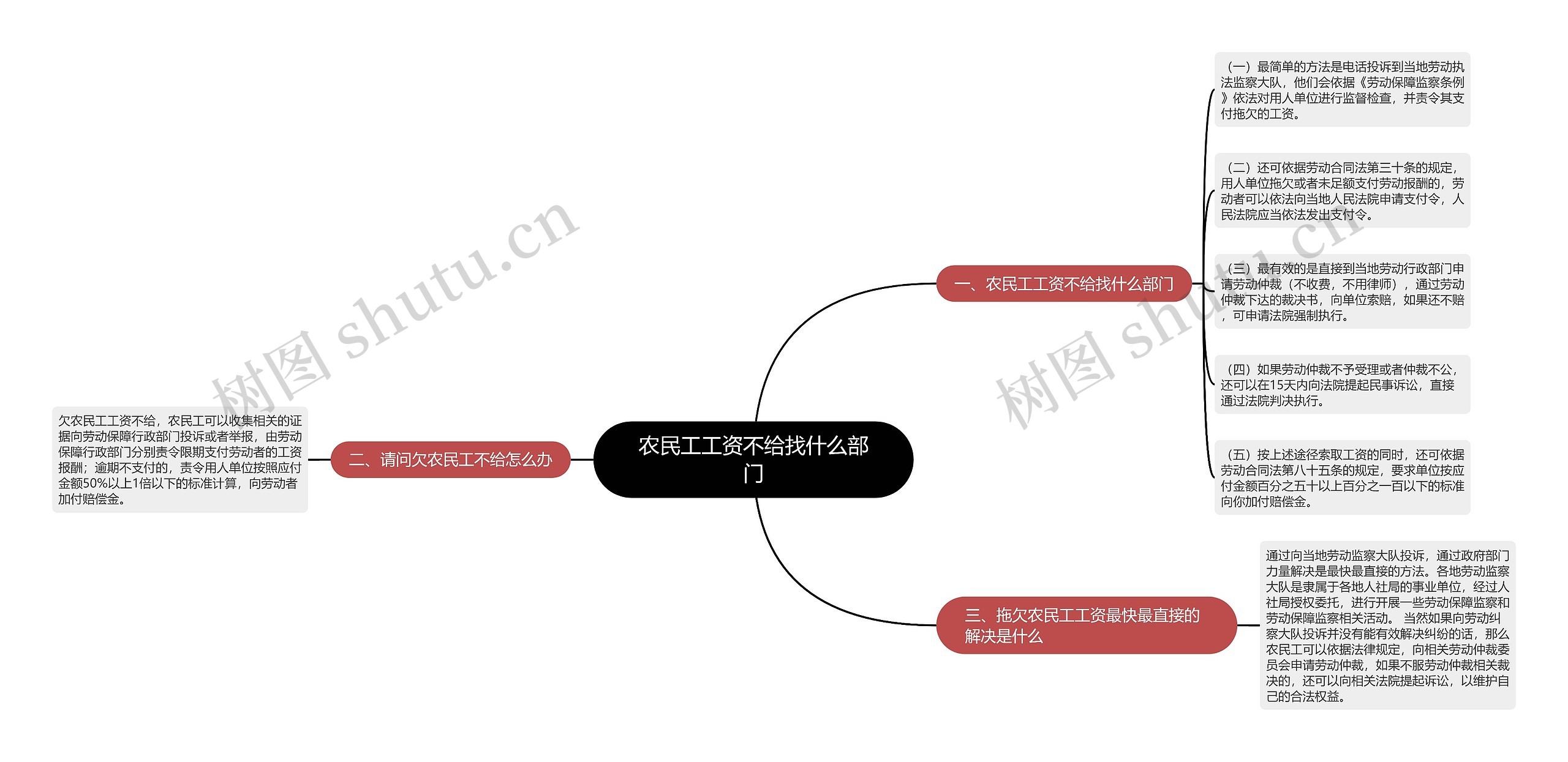 农民工工资不给找什么部门