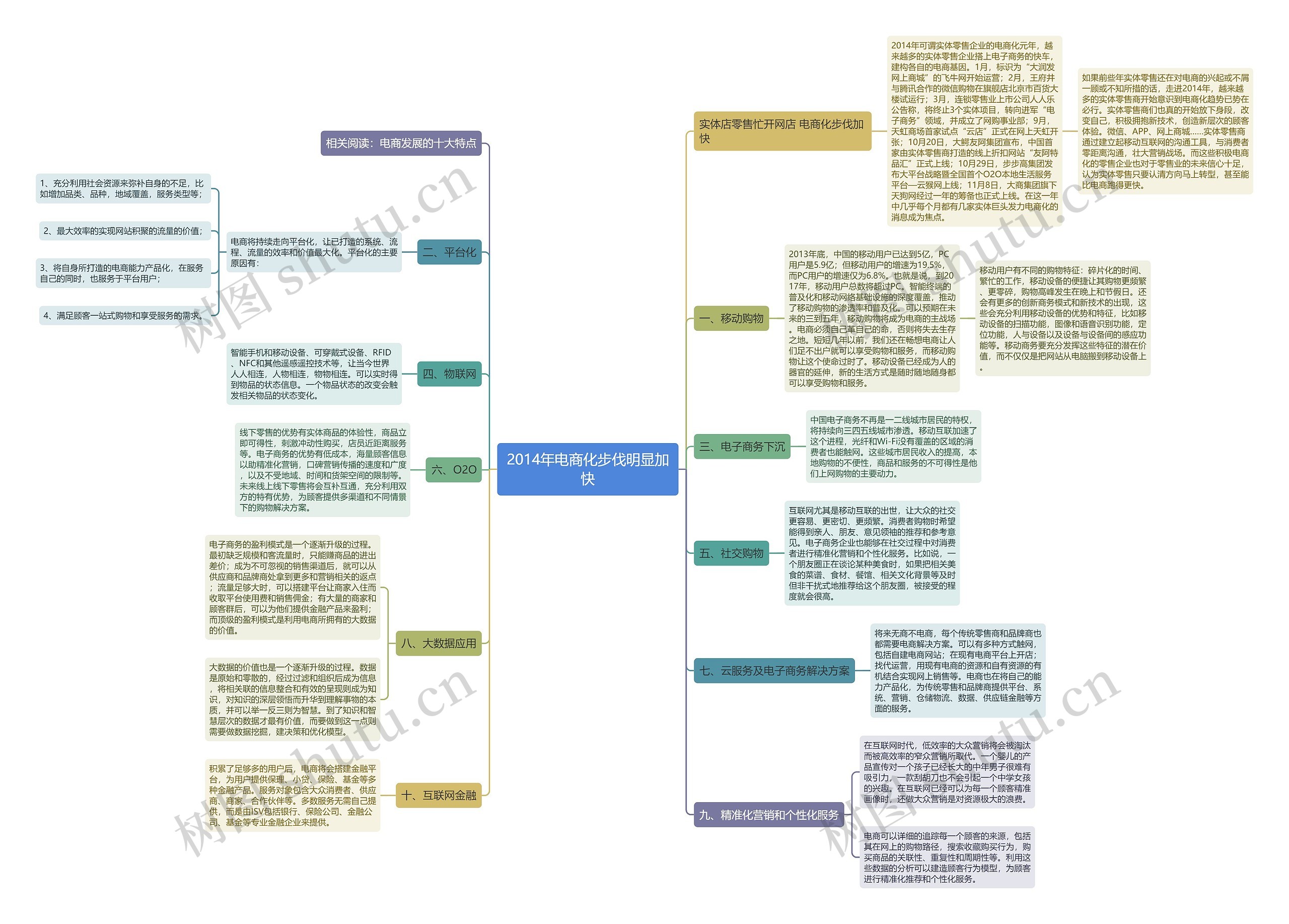 2014年电商化步伐明显加快思维导图
