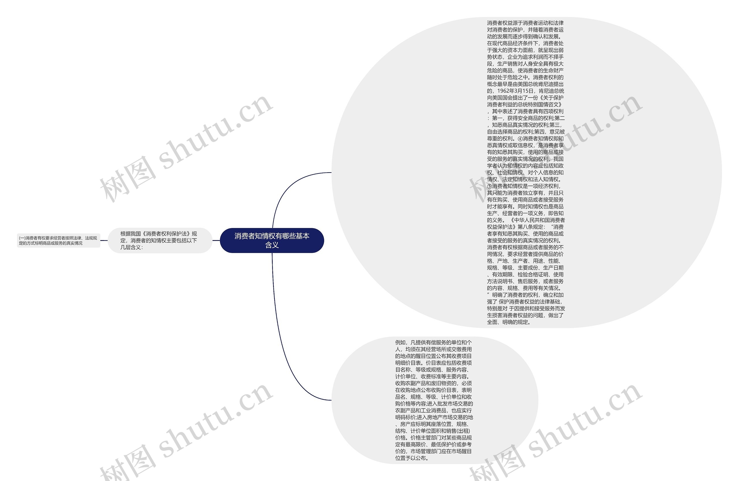 消费者知情权有哪些基本含义思维导图